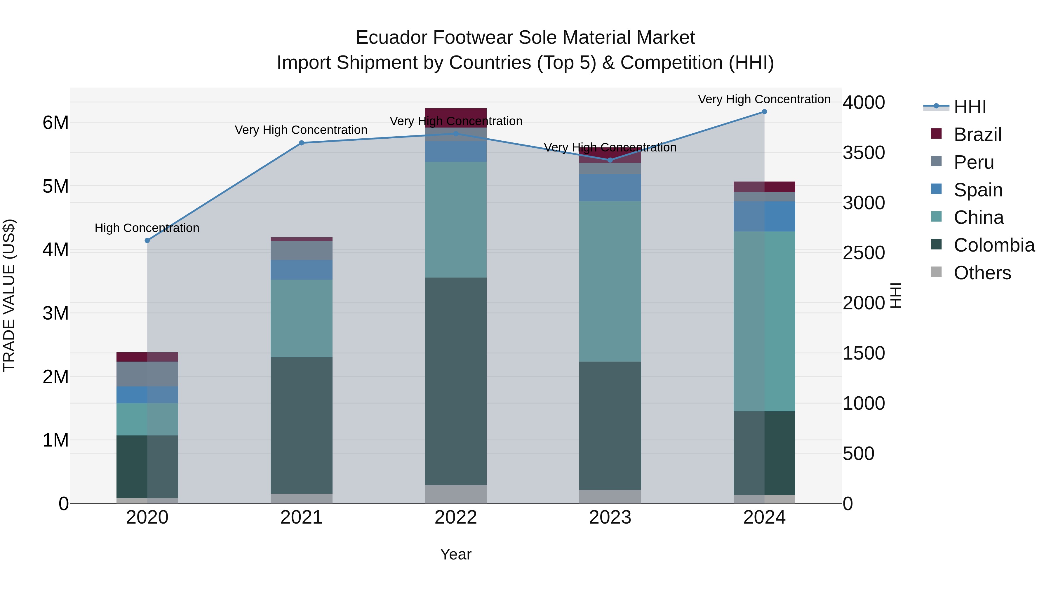 Ecuador Footwear Sole Material Market Top 5 Importing Countries and Market Competition (HHI) Analysis