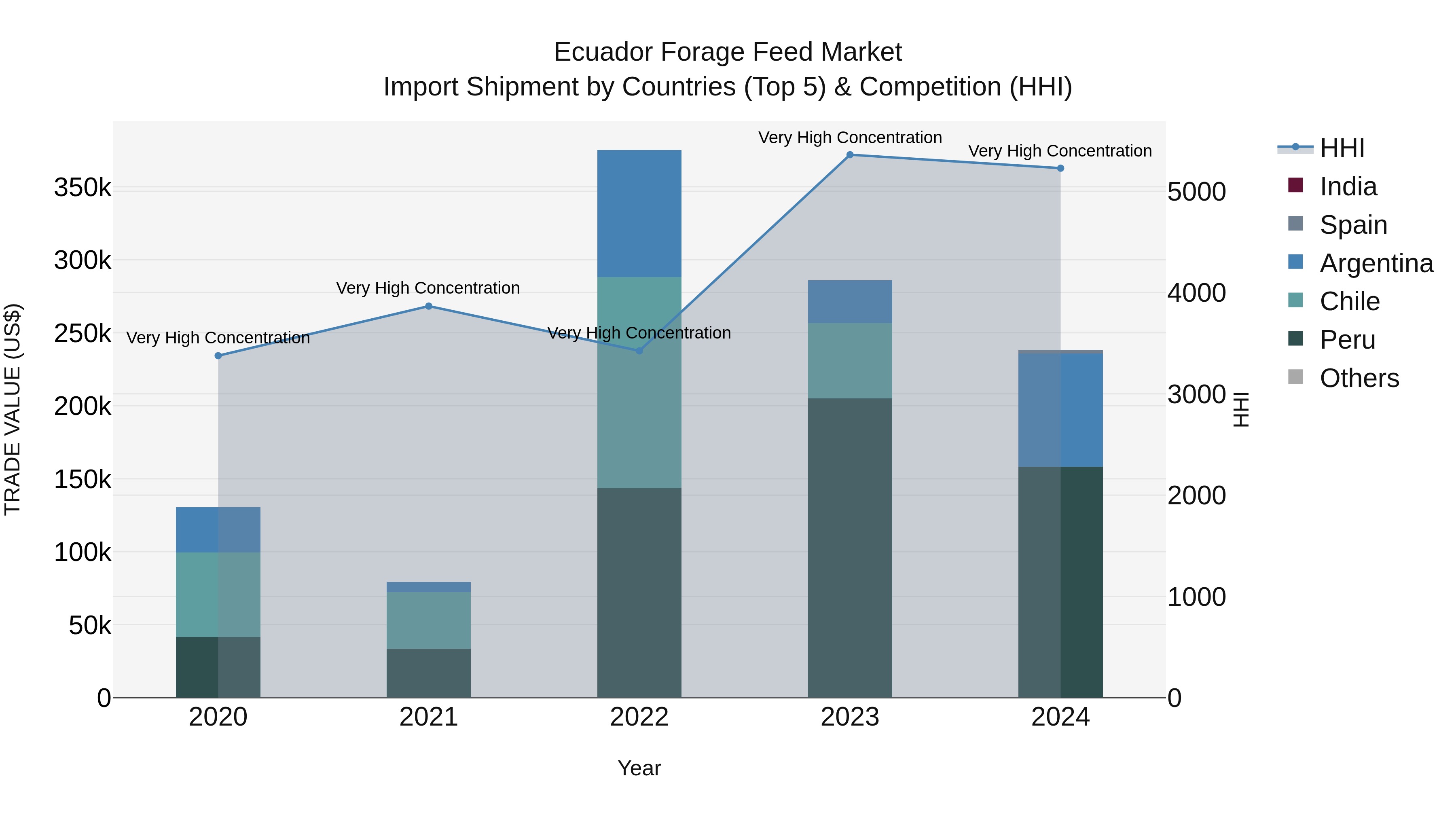 Ecuador Forage Feed Market Top 5 Importing Countries and Market Competition (HHI) Analysis