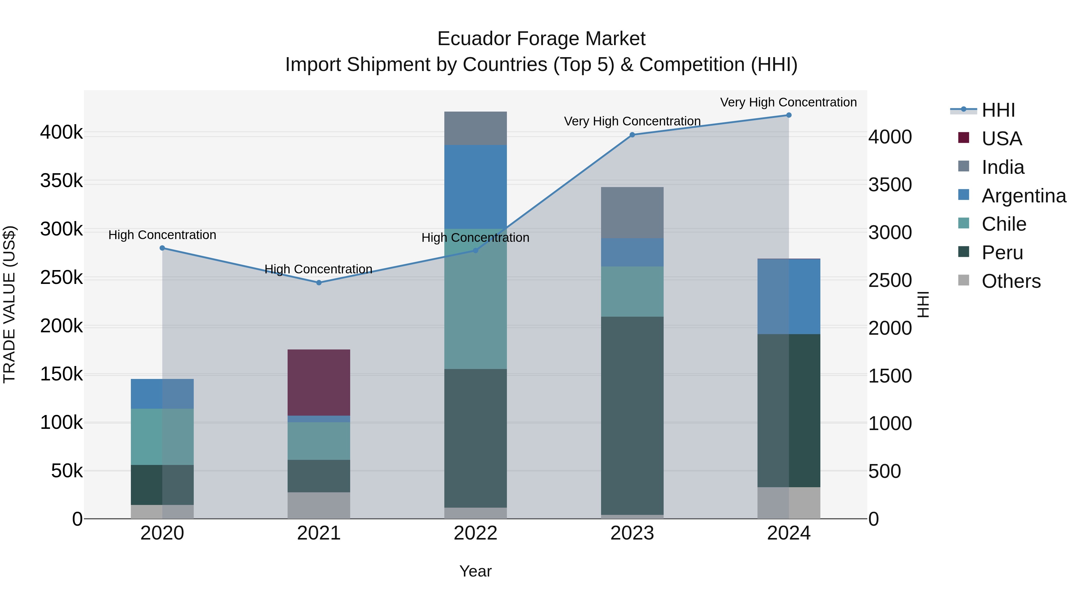 Ecuador Forage Market Top 5 Importing Countries and Market Competition (HHI) Analysis