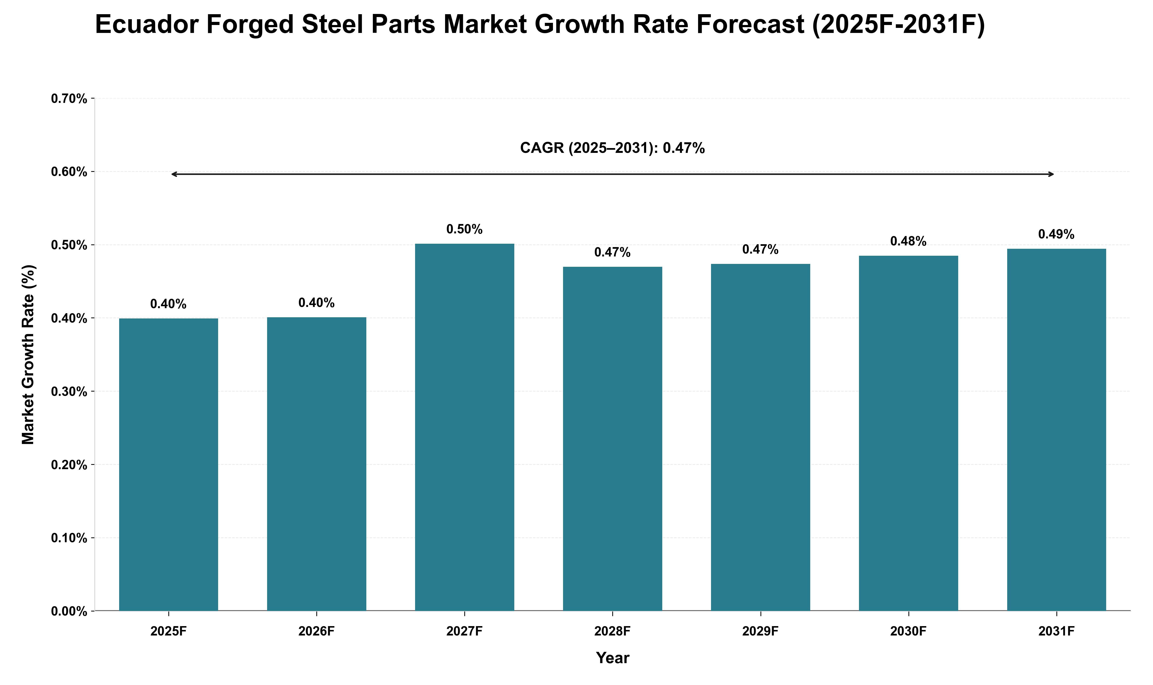 Ecuador Forged Steel Parts Market Growth Rate Analysis (2025 - 2031)