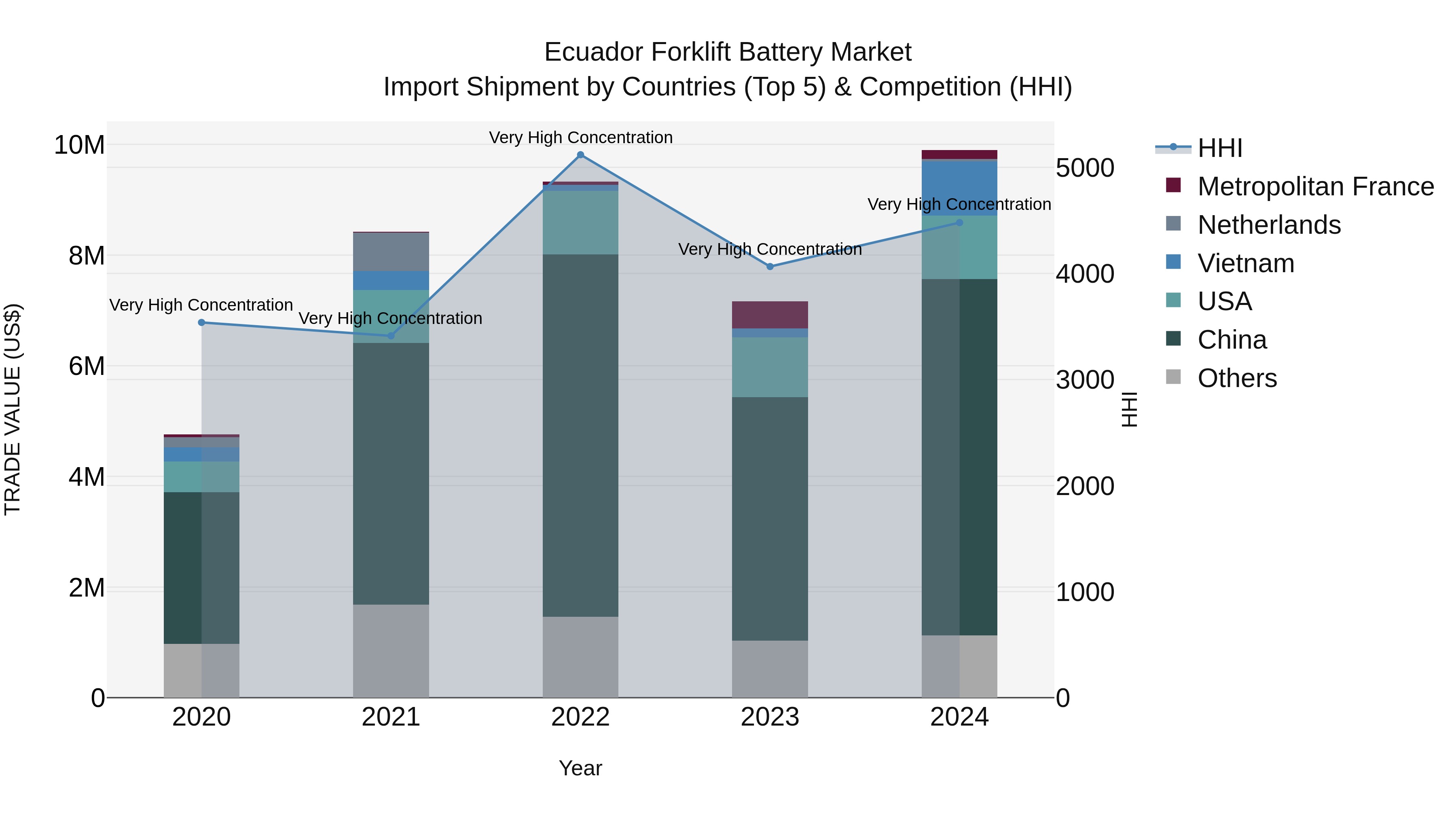 Ecuador Forklift Battery Market Top 5 Importing Countries and Market Competition (HHI) Analysis