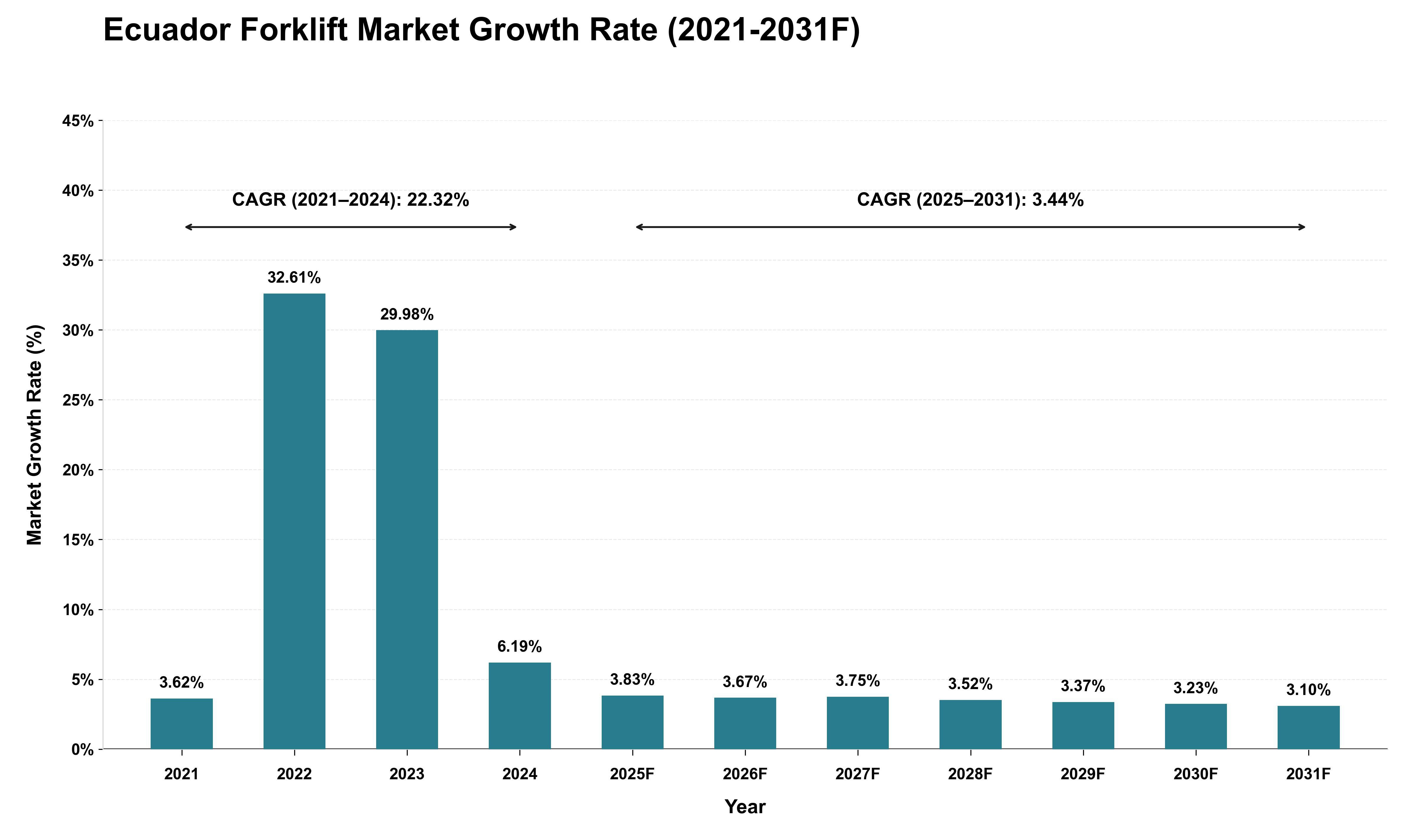 Ecuador Forklift Market Growth Rate Analysis (2021 - 2031)