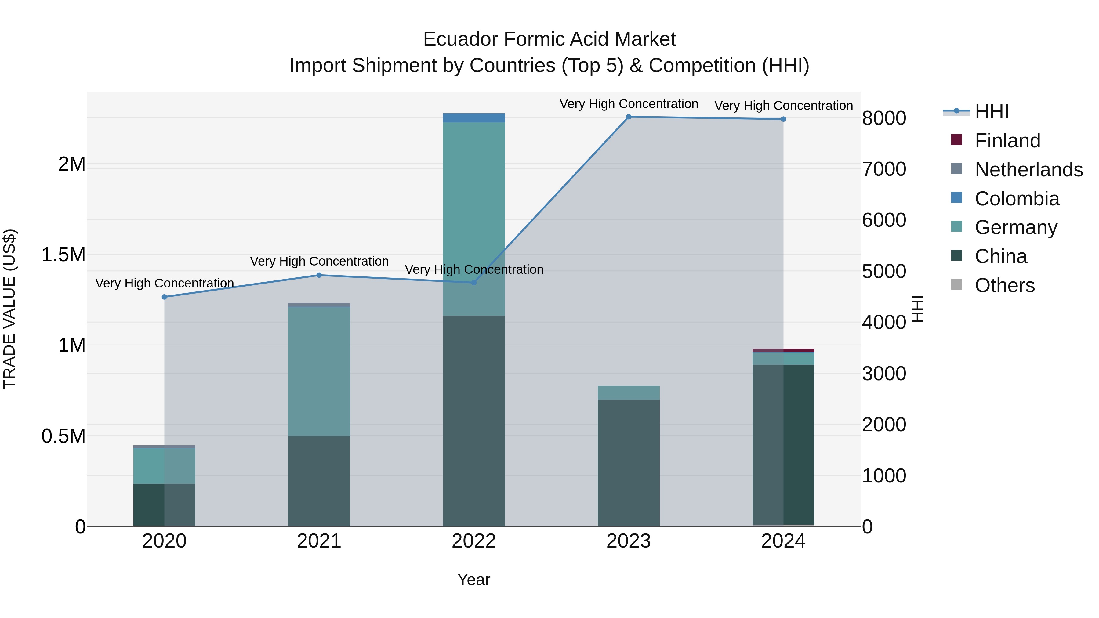 Ecuador Formic Acid Market Top 5 Importing Countries and Market Competition (HHI) Analysis