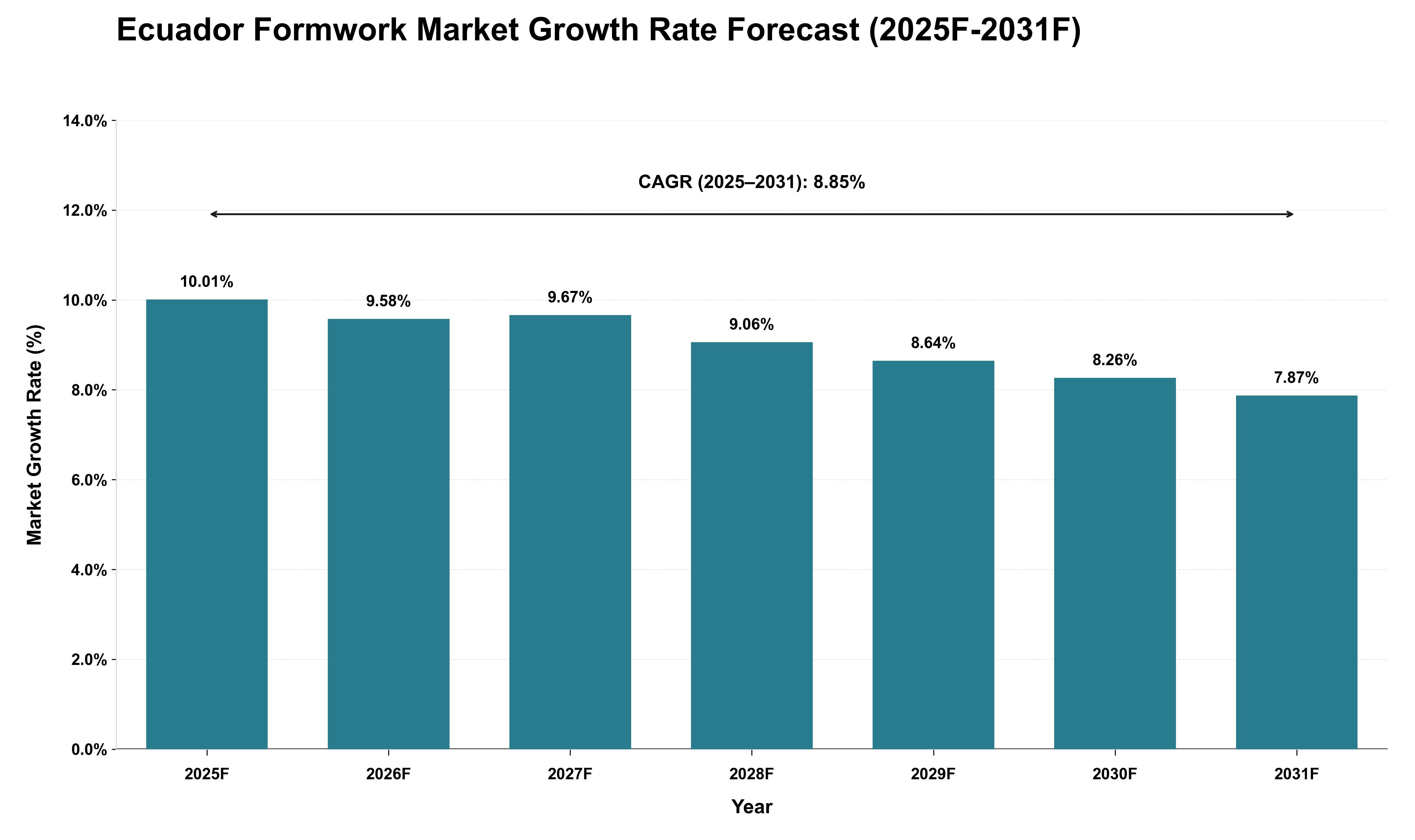 Ecuador Formwork Market Growth Rate Analysis (2025 - 2031)
