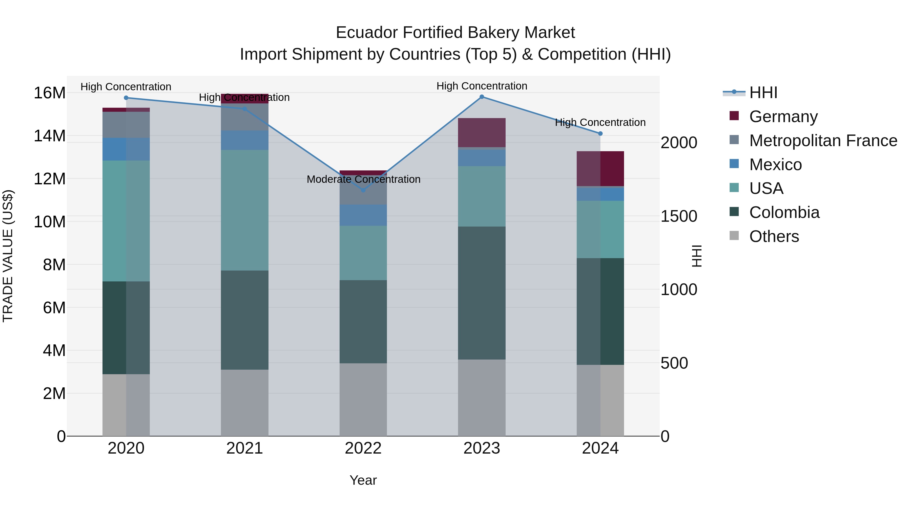 Ecuador Fortified Bakery Market Top 5 Importing Countries and Market Competition (HHI) Analysis