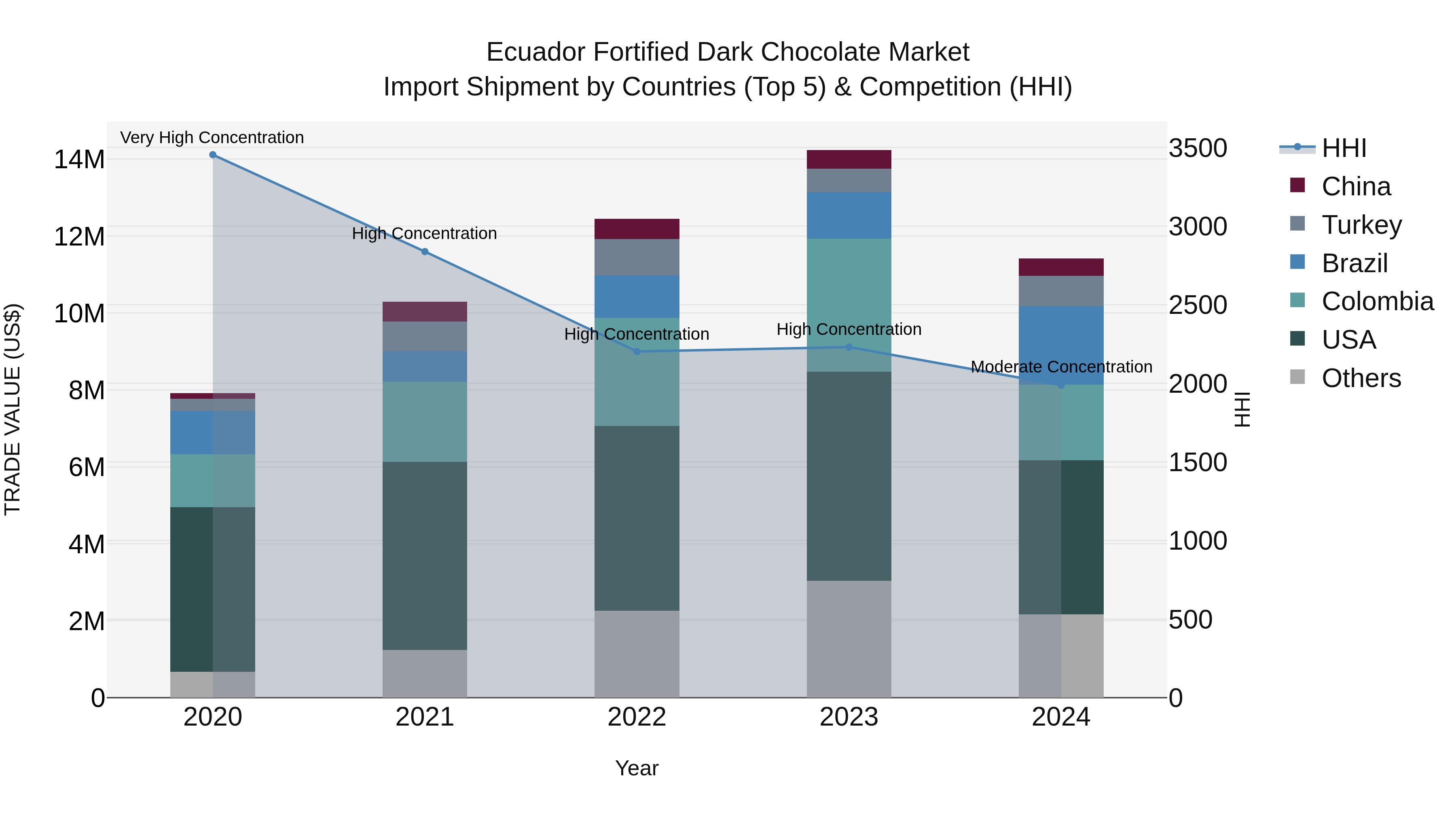 Ecuador Fortified Dark Chocolate Market Top 5 Importing Countries and Market Competition (HHI) Analysis