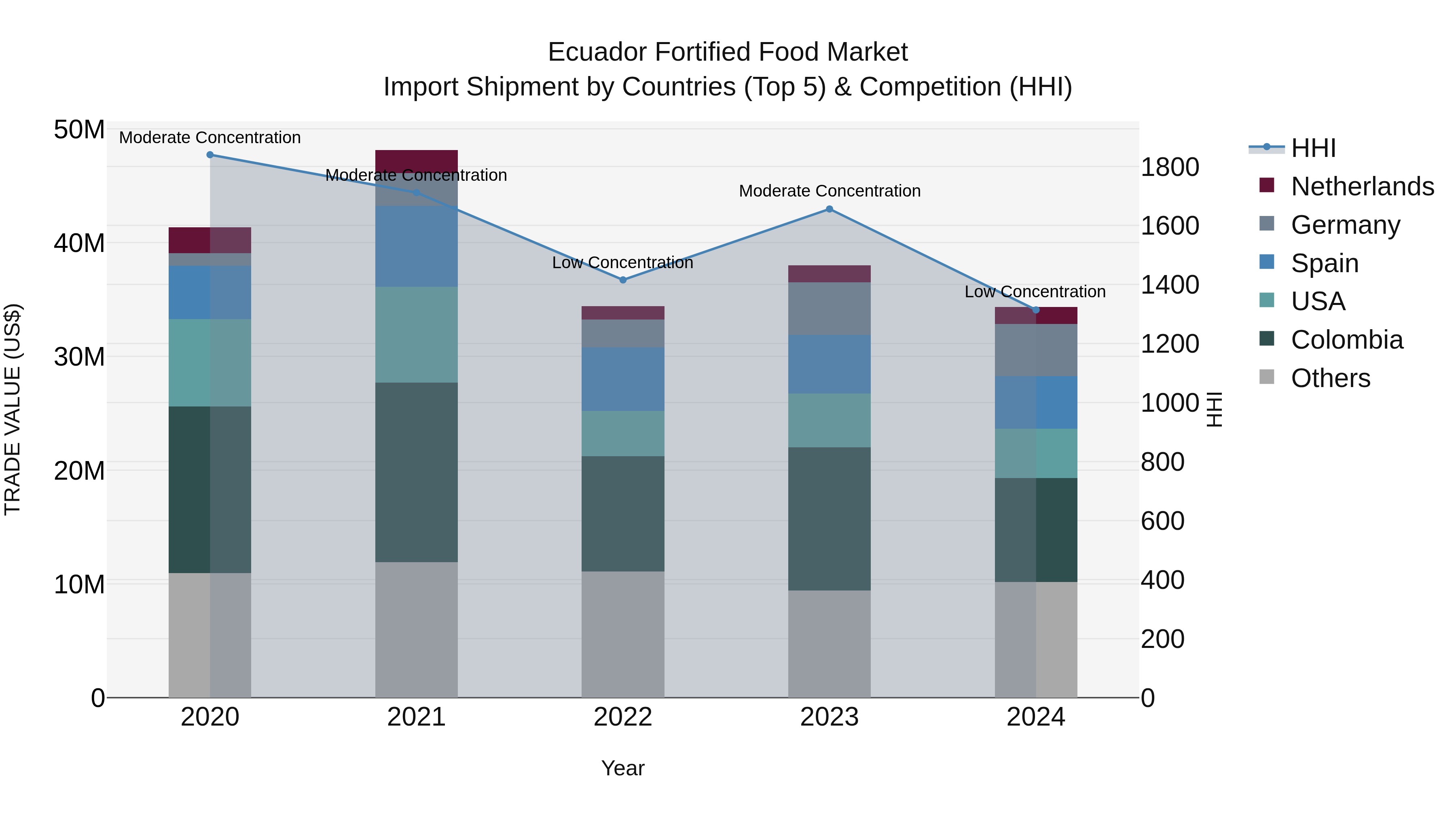 Ecuador Fortified Food Market Top 5 Importing Countries and Market Competition (HHI) Analysis