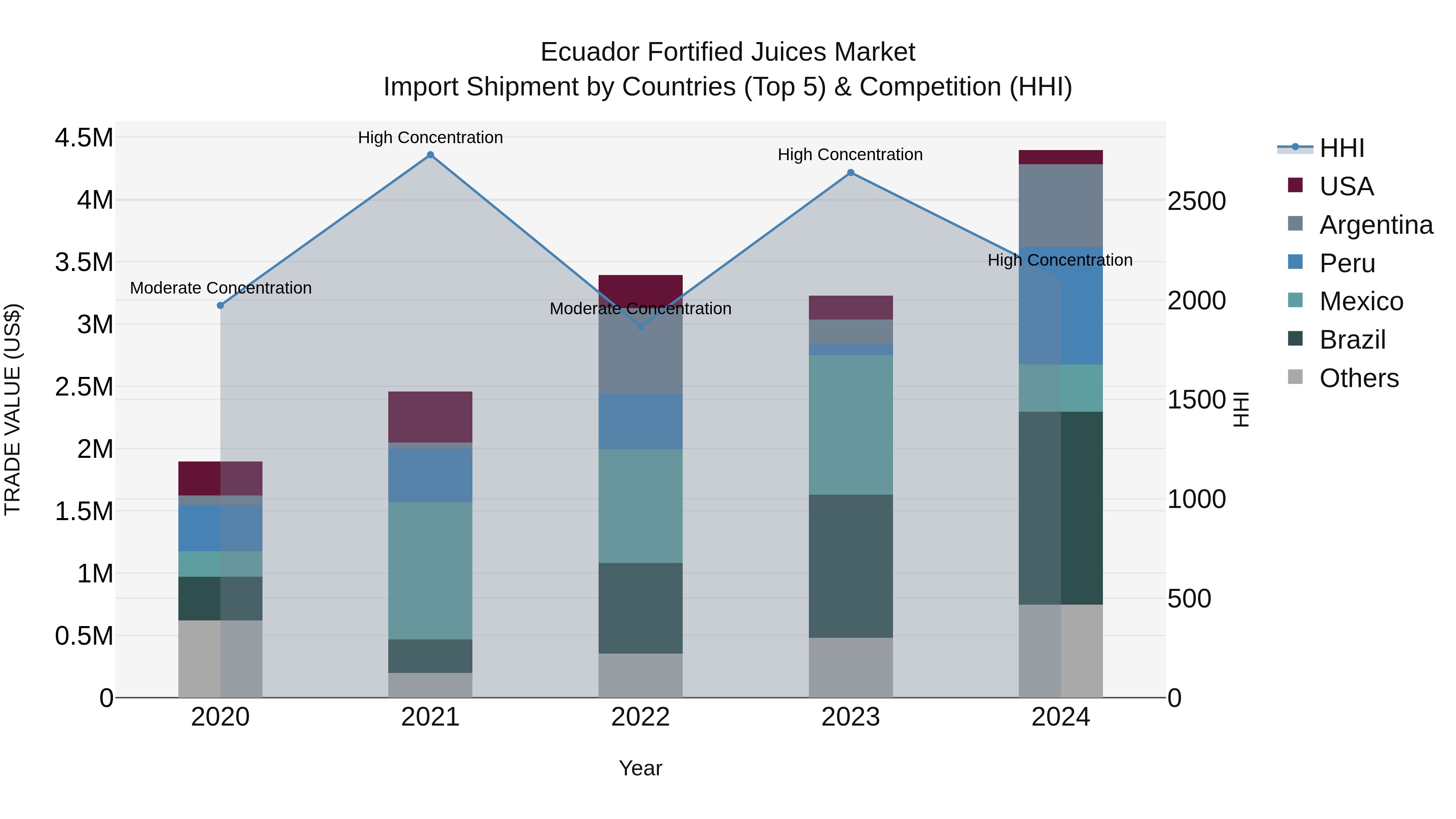Ecuador Fortified Juices Market Top 5 Importing Countries and Market Competition (HHI) Analysis
