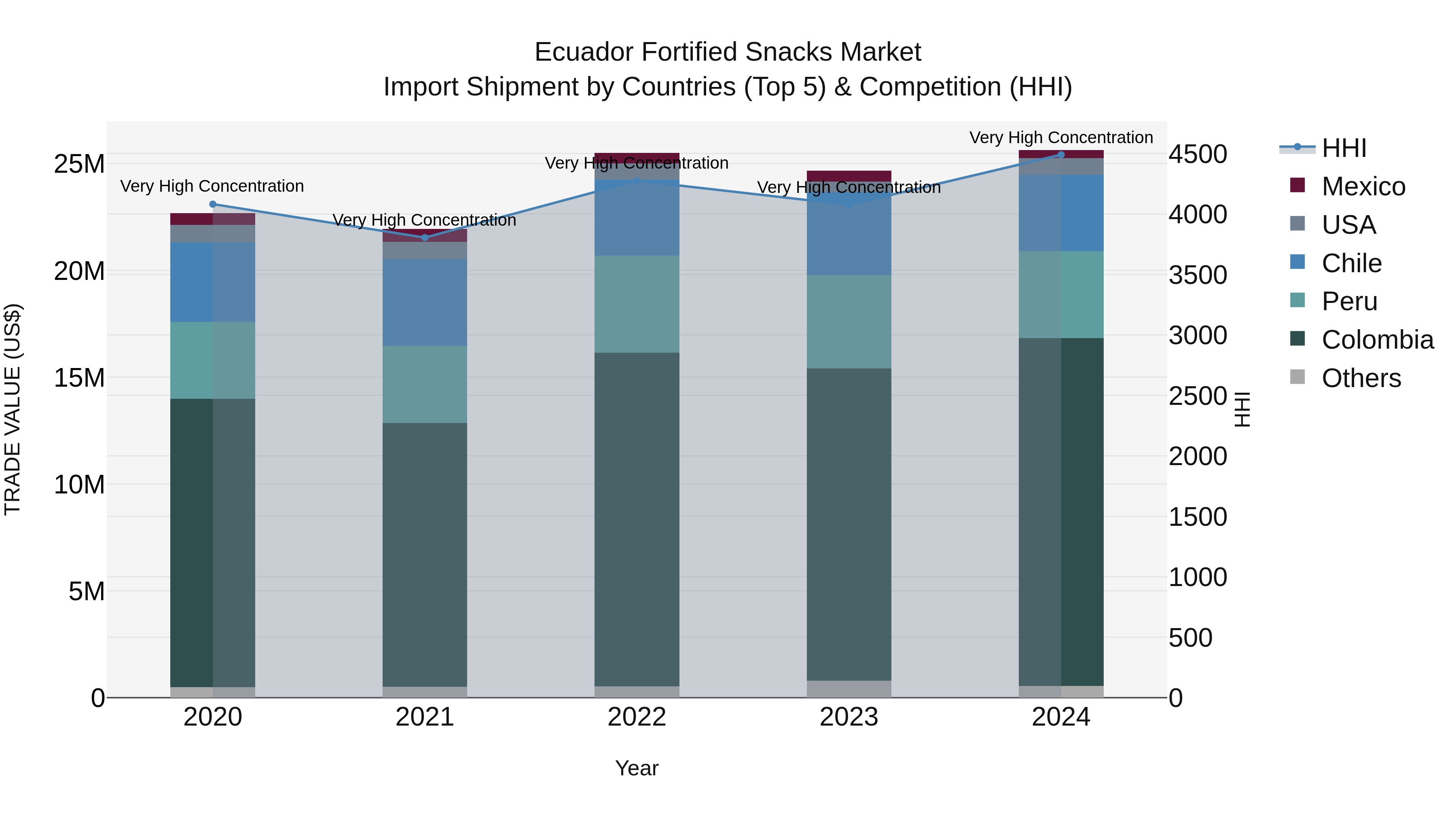 Ecuador Fortified Snacks Market Top 5 Importing Countries and Market Competition (HHI) Analysis
