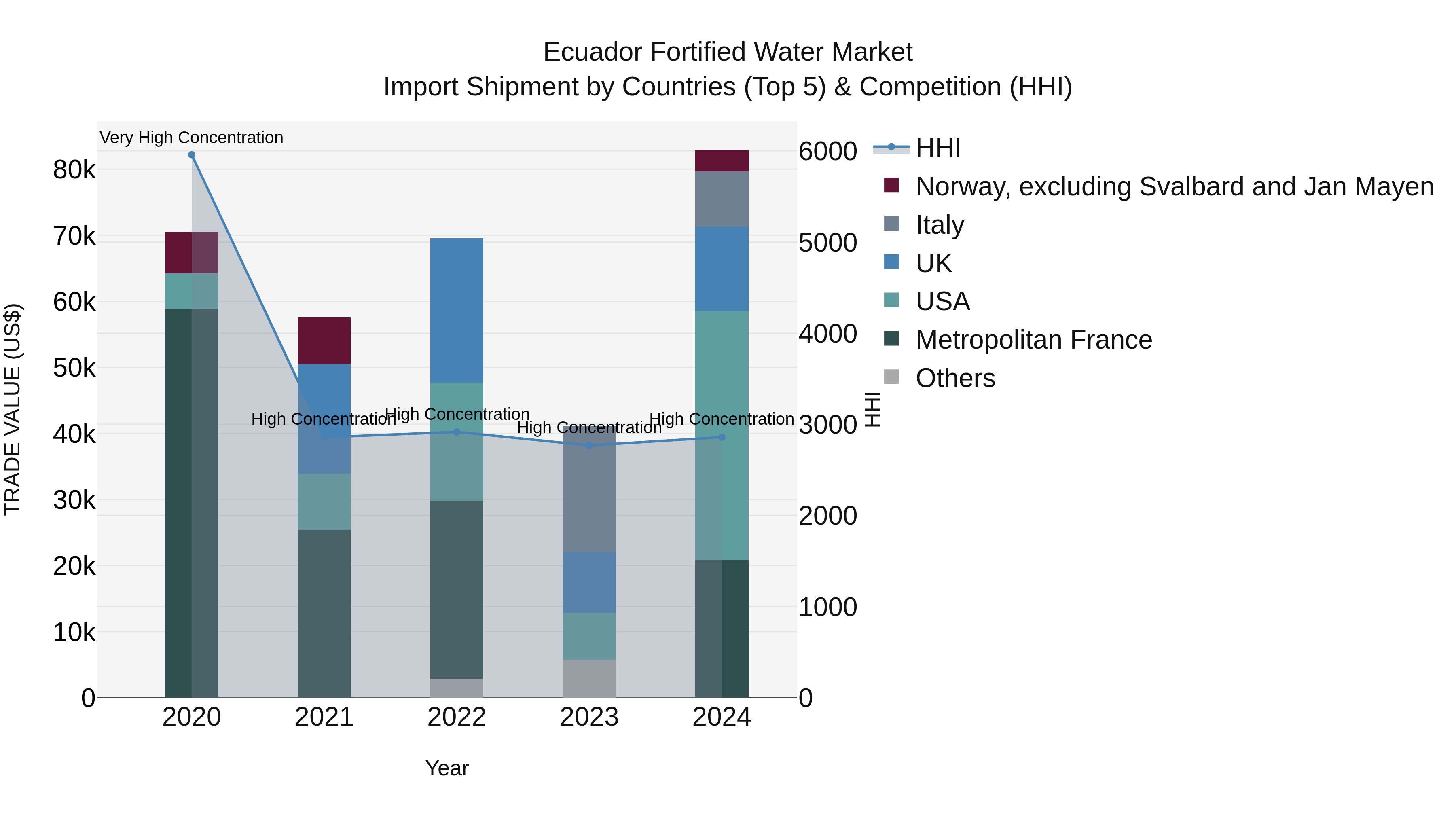Ecuador Fortified Water Market Top 5 Importing Countries and Market Competition (HHI) Analysis