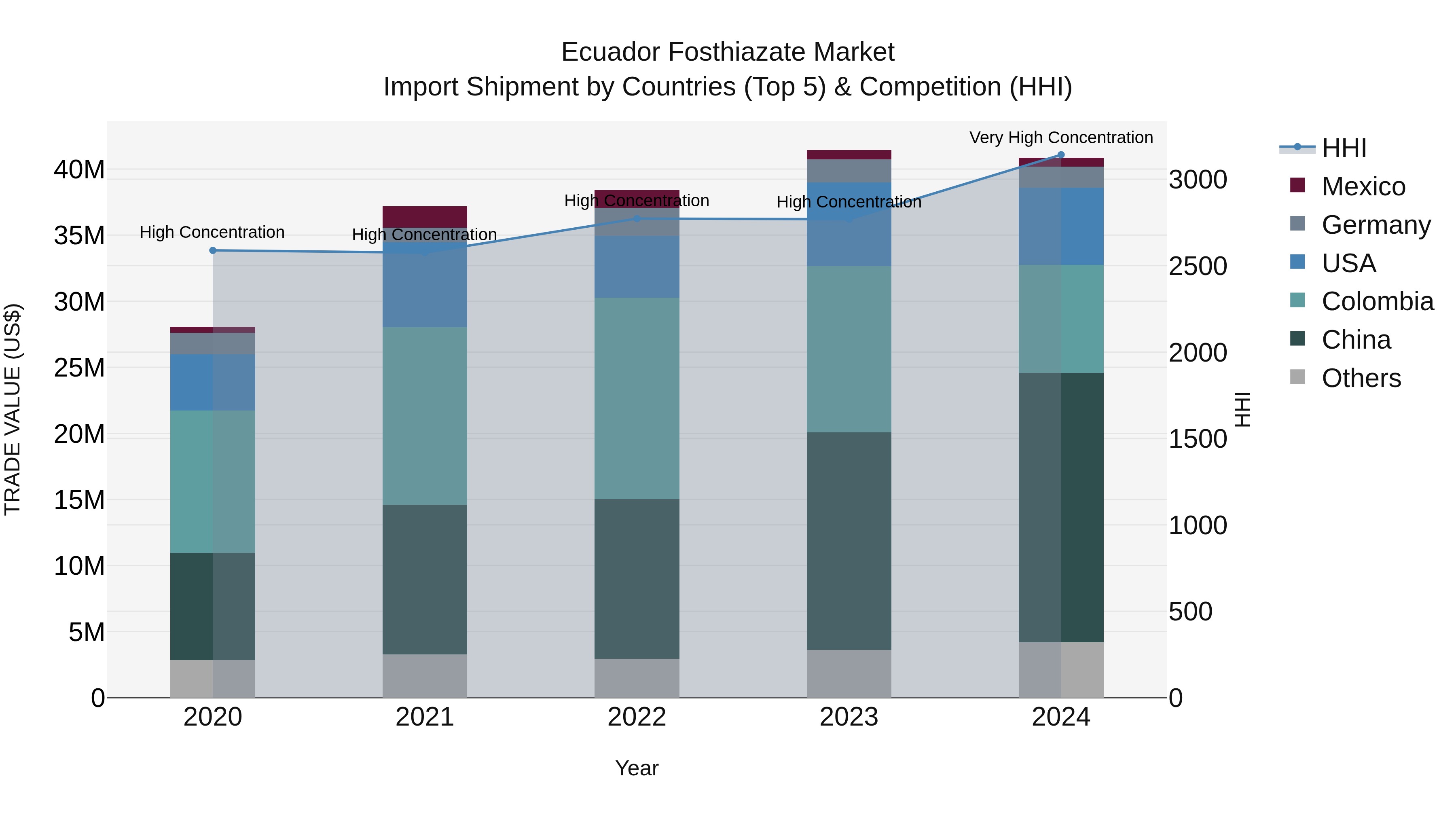 Ecuador Fosthiazate Market Top 5 Importing Countries and Market Competition (HHI) Analysis