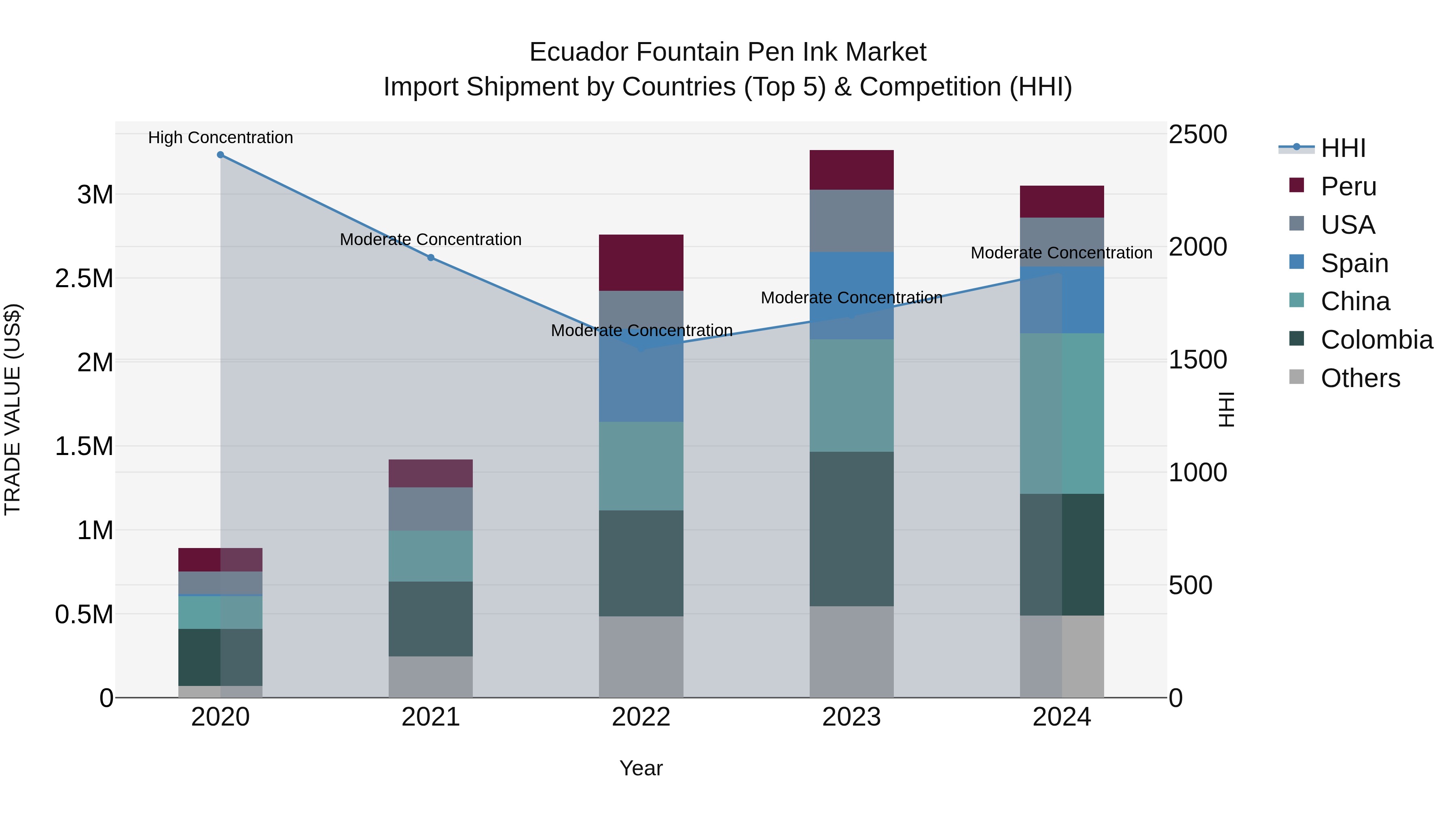 Ecuador Fountain Pen Ink Market Top 5 Importing Countries and Market Competition (HHI) Analysis