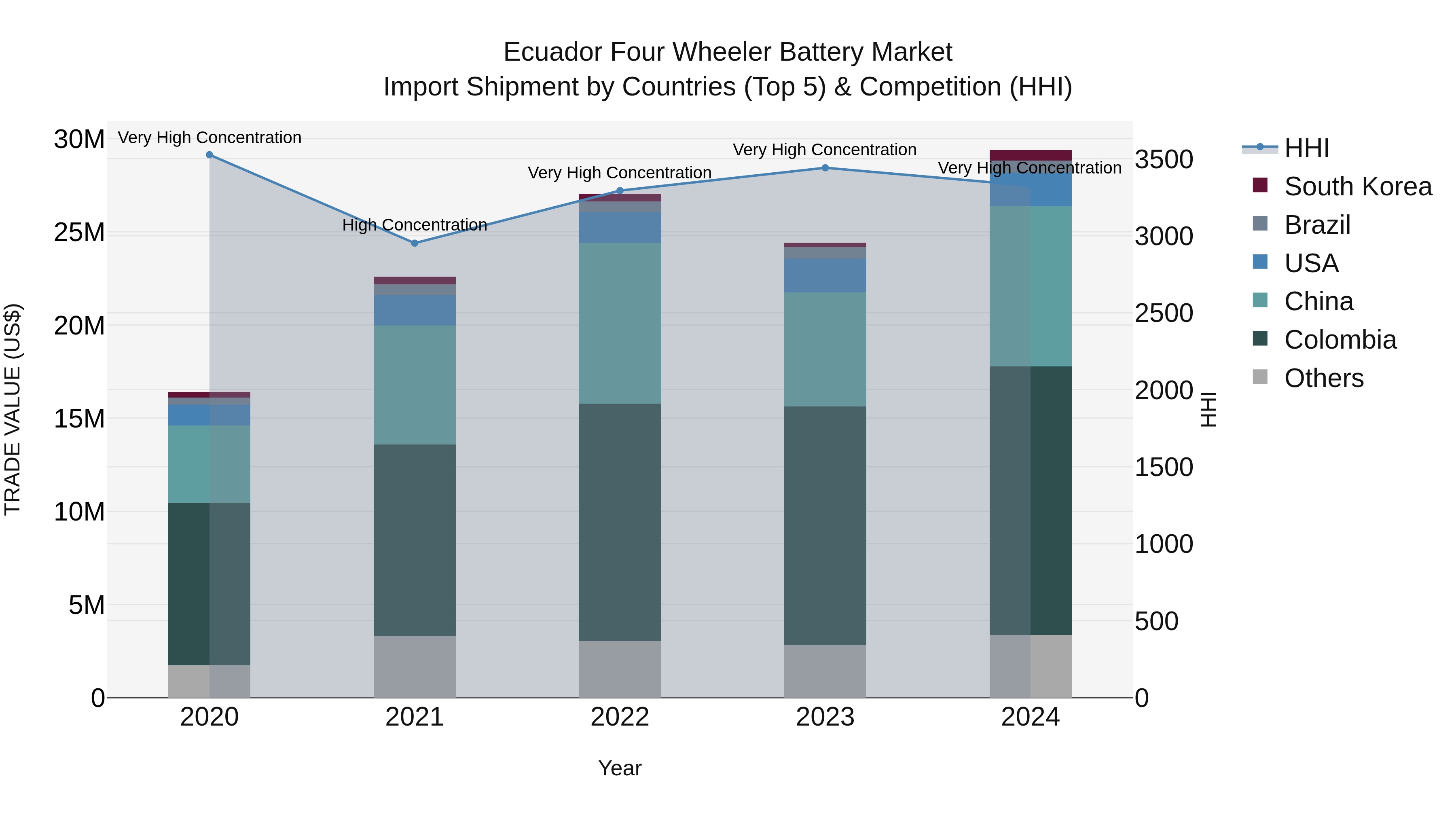 Ecuador Four Wheeler Battery Market Top 5 Importing Countries and Market Competition (HHI) Analysis