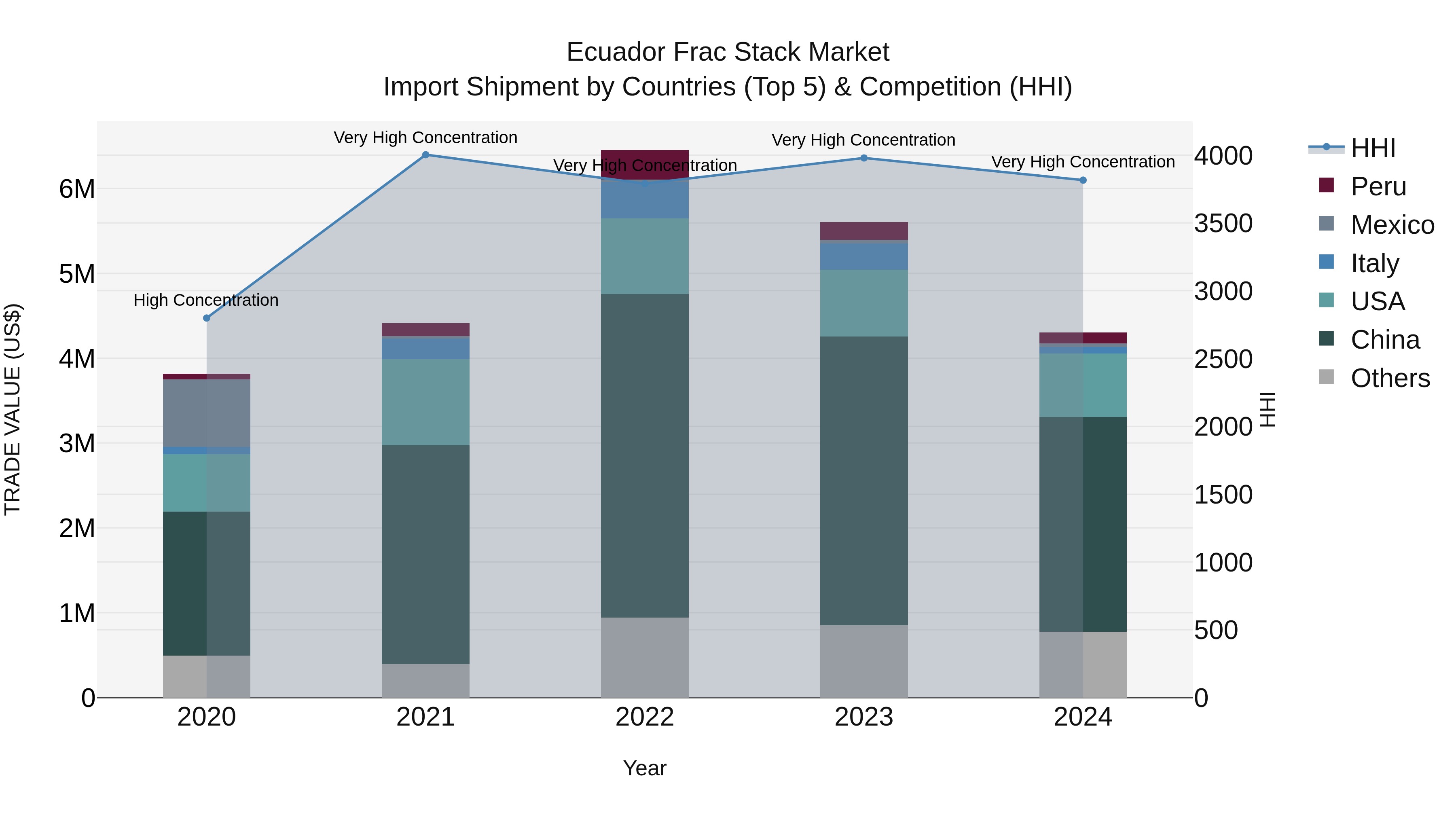 Ecuador Frac Stack Market Top 5 Importing Countries and Market Competition (HHI) Analysis