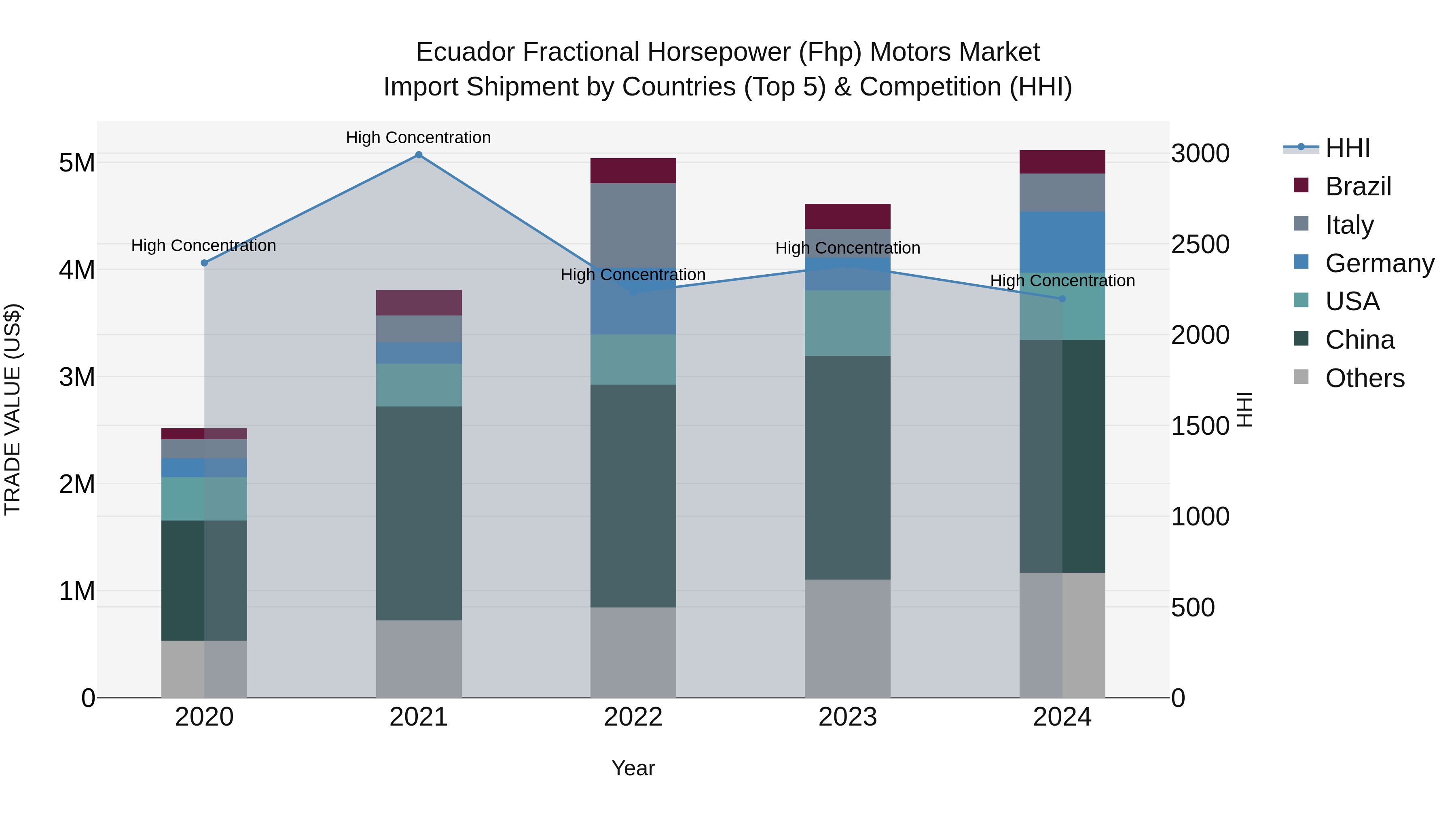 Ecuador Fractional Horsepower (Fhp) Motors Market Top 5 Importing Countries and Market Competition (HHI) Analysis
