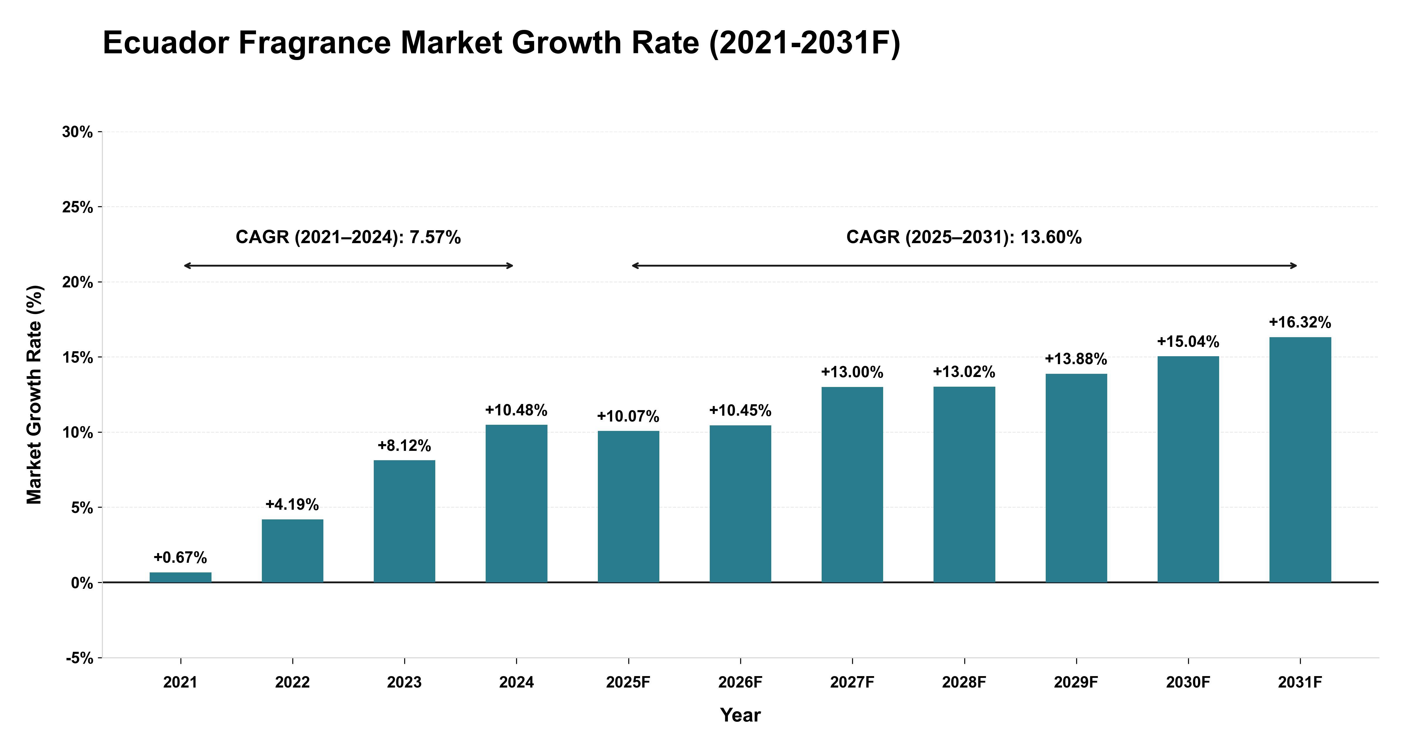 Ecuador Fragrance Market Year-wise Growth Rate (2021-2031F)