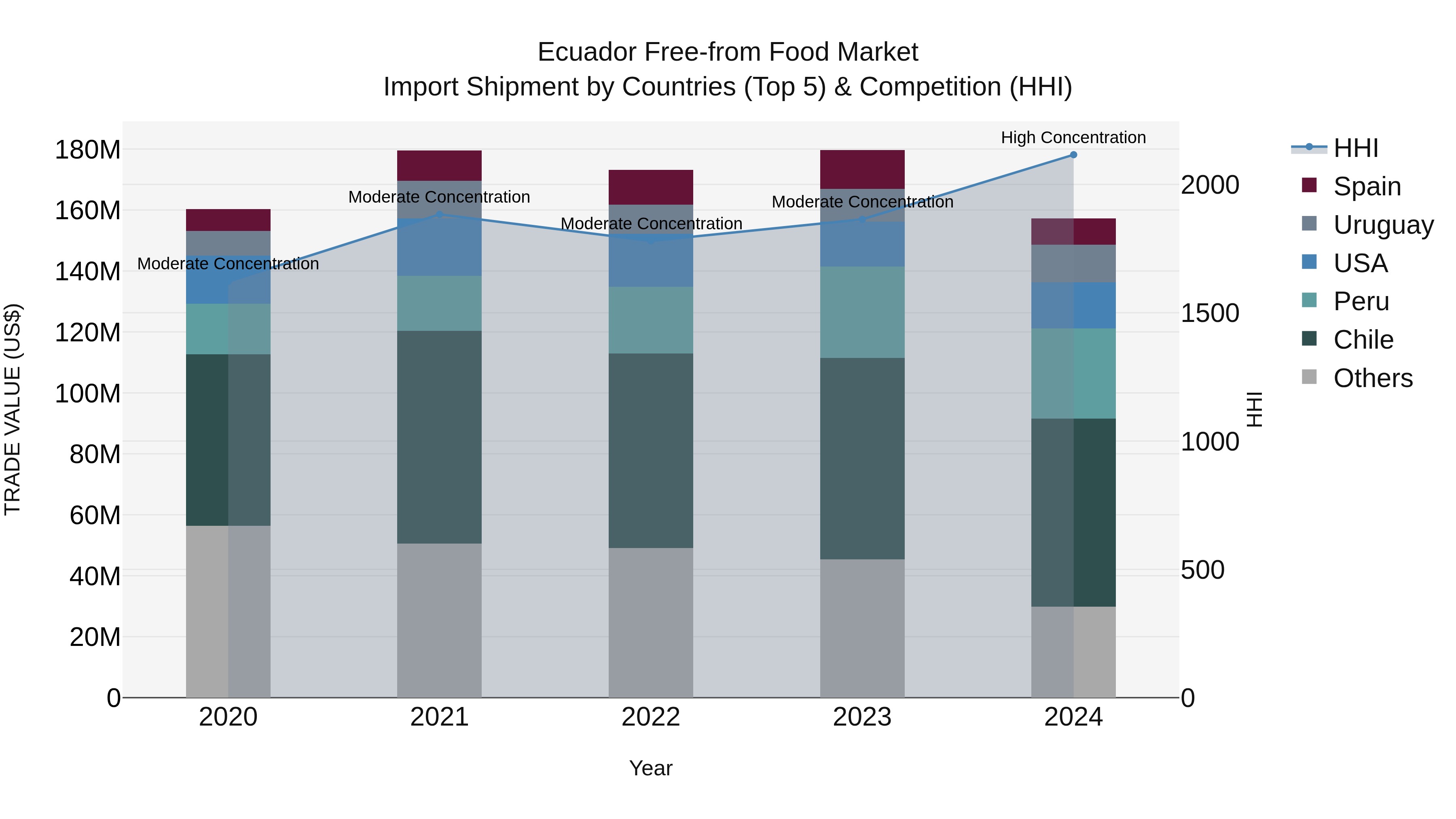 Ecuador Free-from Food Market Top 5 Importing Countries and Market Competition (HHI) Analysis