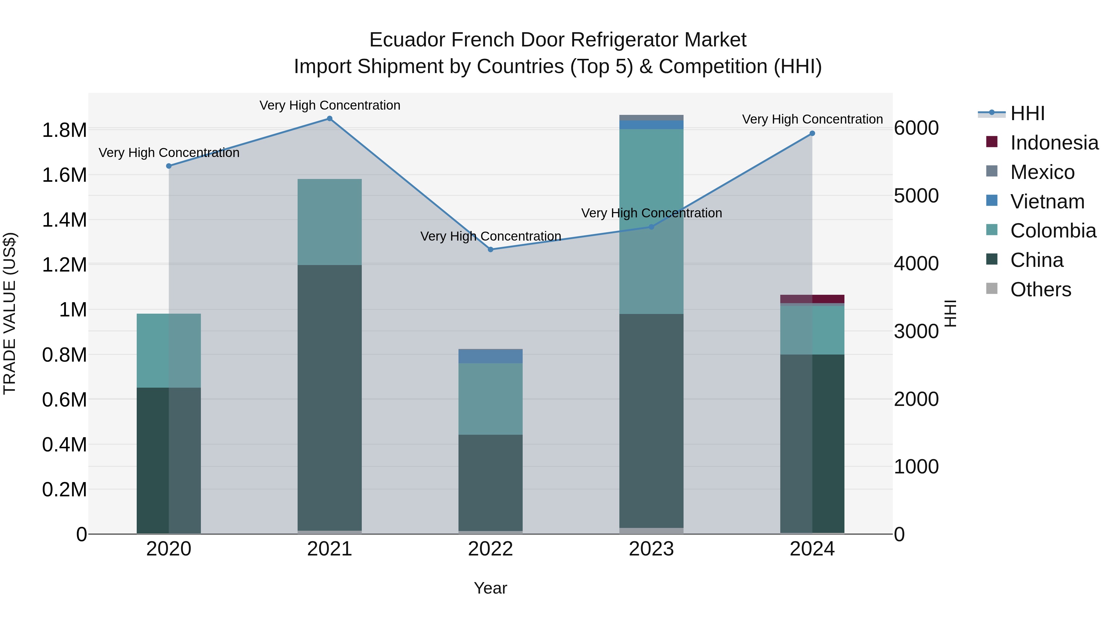 Ecuador French Door Refrigerator Market Top 5 Importing Countries and Market Competition (HHI) Analysis