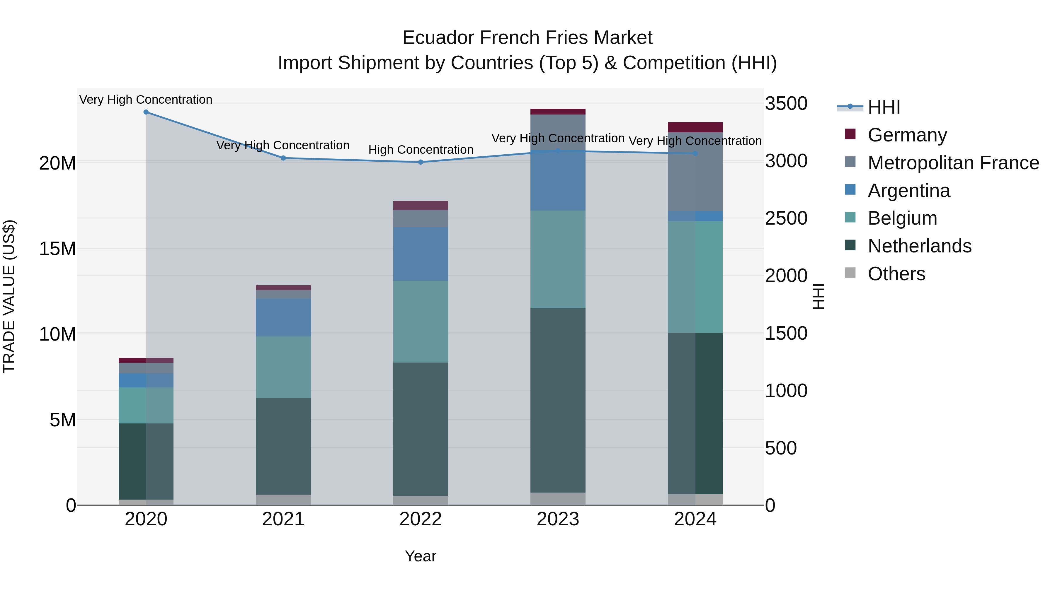 Ecuador French Fries Market Top 5 Importing Countries and Market Competition (HHI) Analysis