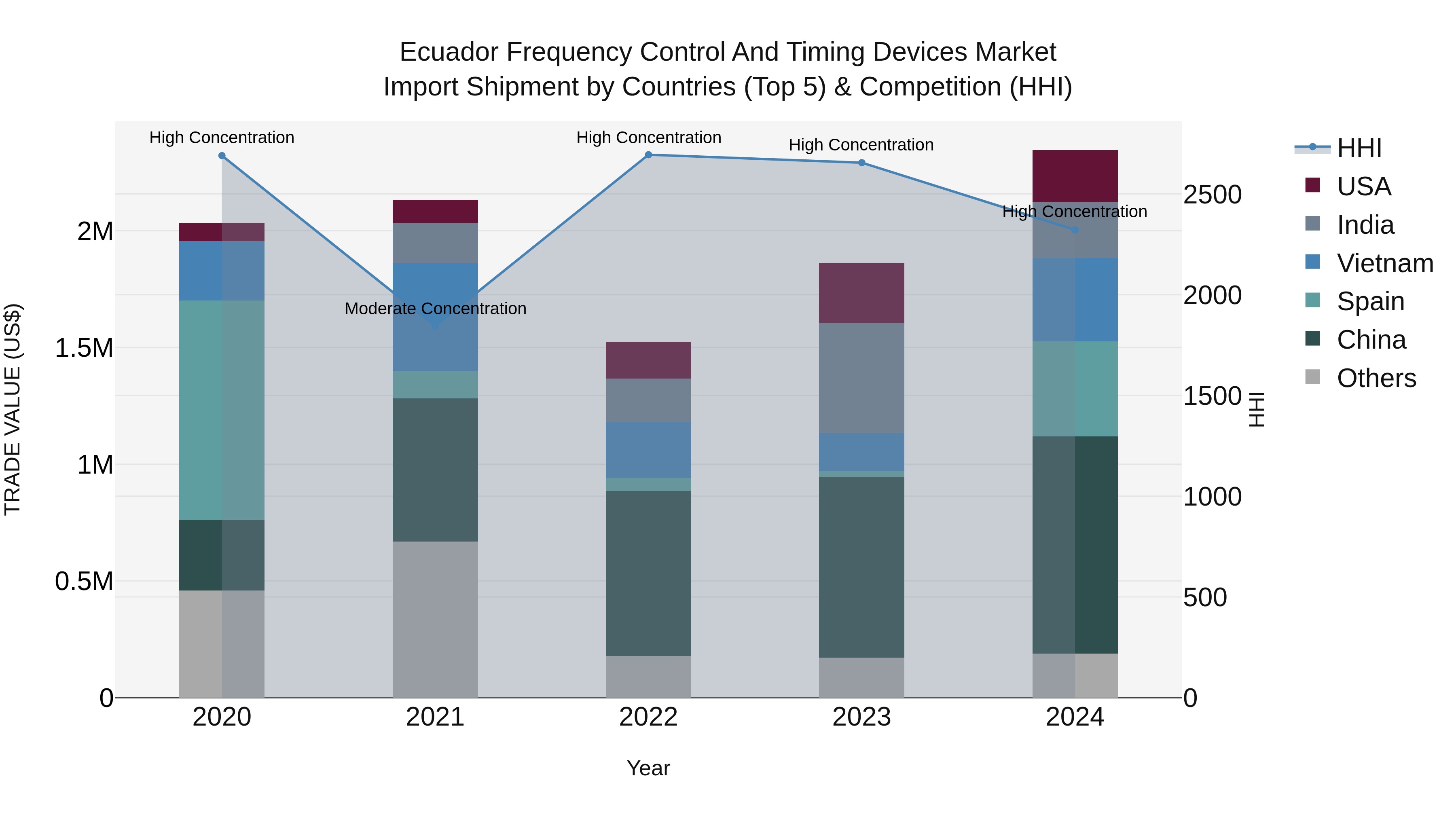 Ecuador Frequency Control and Timing Devices Market Top 5 Importing Countries and Market Competition (HHI) Analysis