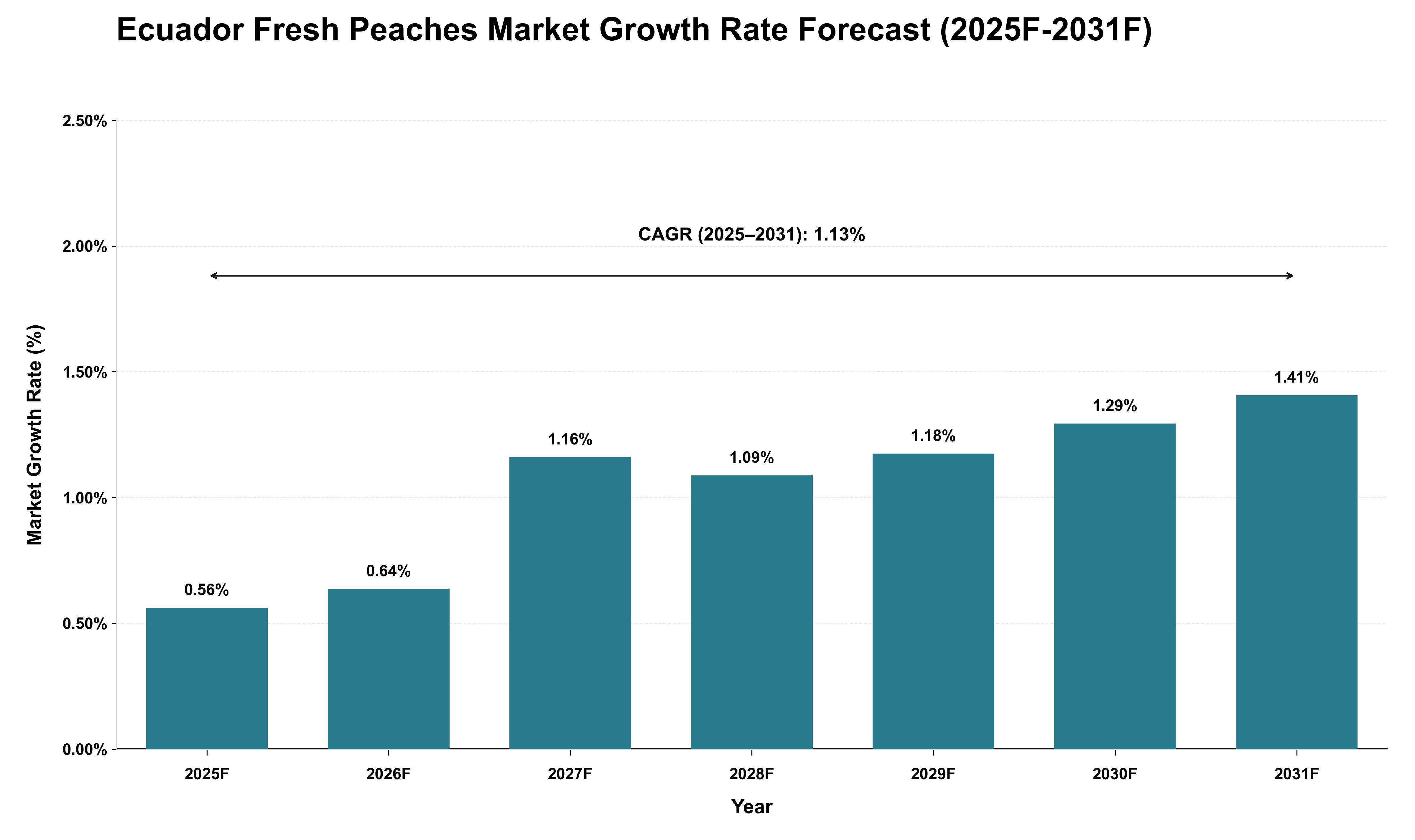 Ecuador Fresh Peaches Market Growth Rate Analysis (2025 - 2031)