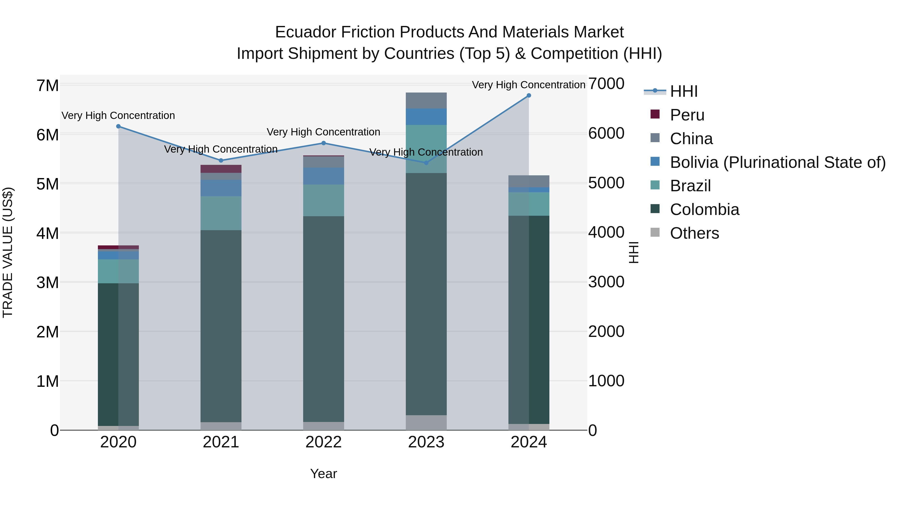 Ecuador Friction Products and Materials Market Top 5 Importing Countries and Market Competition (HHI) Analysis