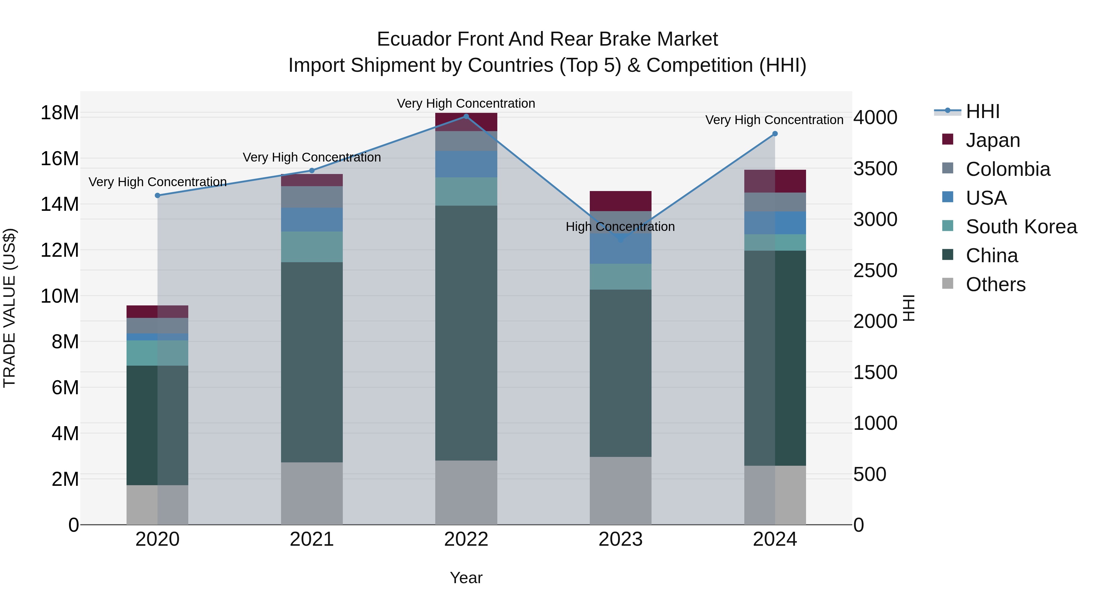 Ecuador Front and Rear Brake Market Top 5 Importing Countries and Market Competition (HHI) Analysis