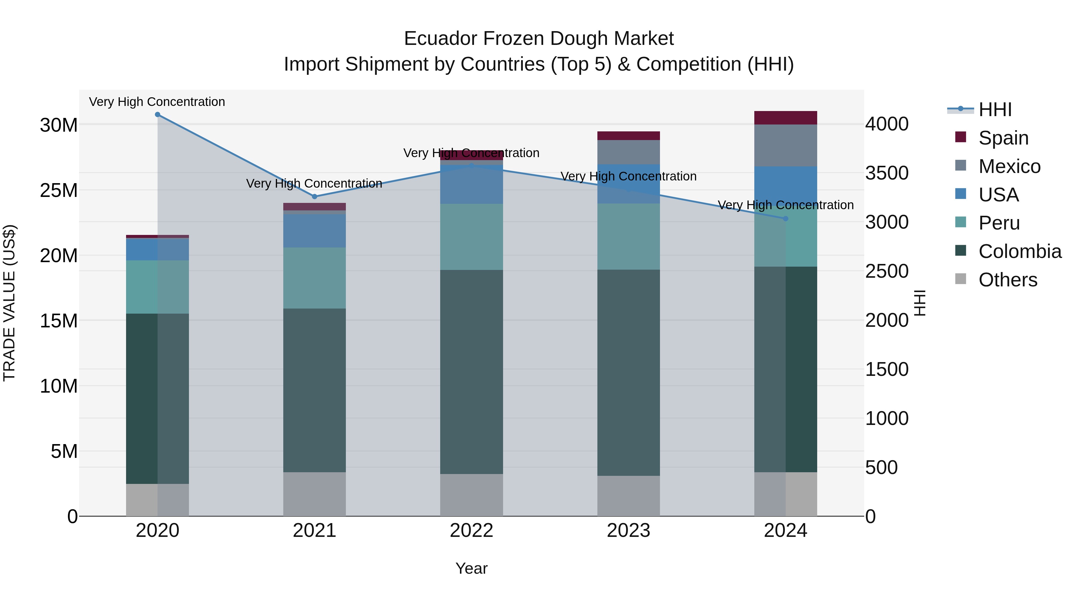 Ecuador Frozen Dough Market Top 5 Importing Countries and Market Competition (HHI) Analysis