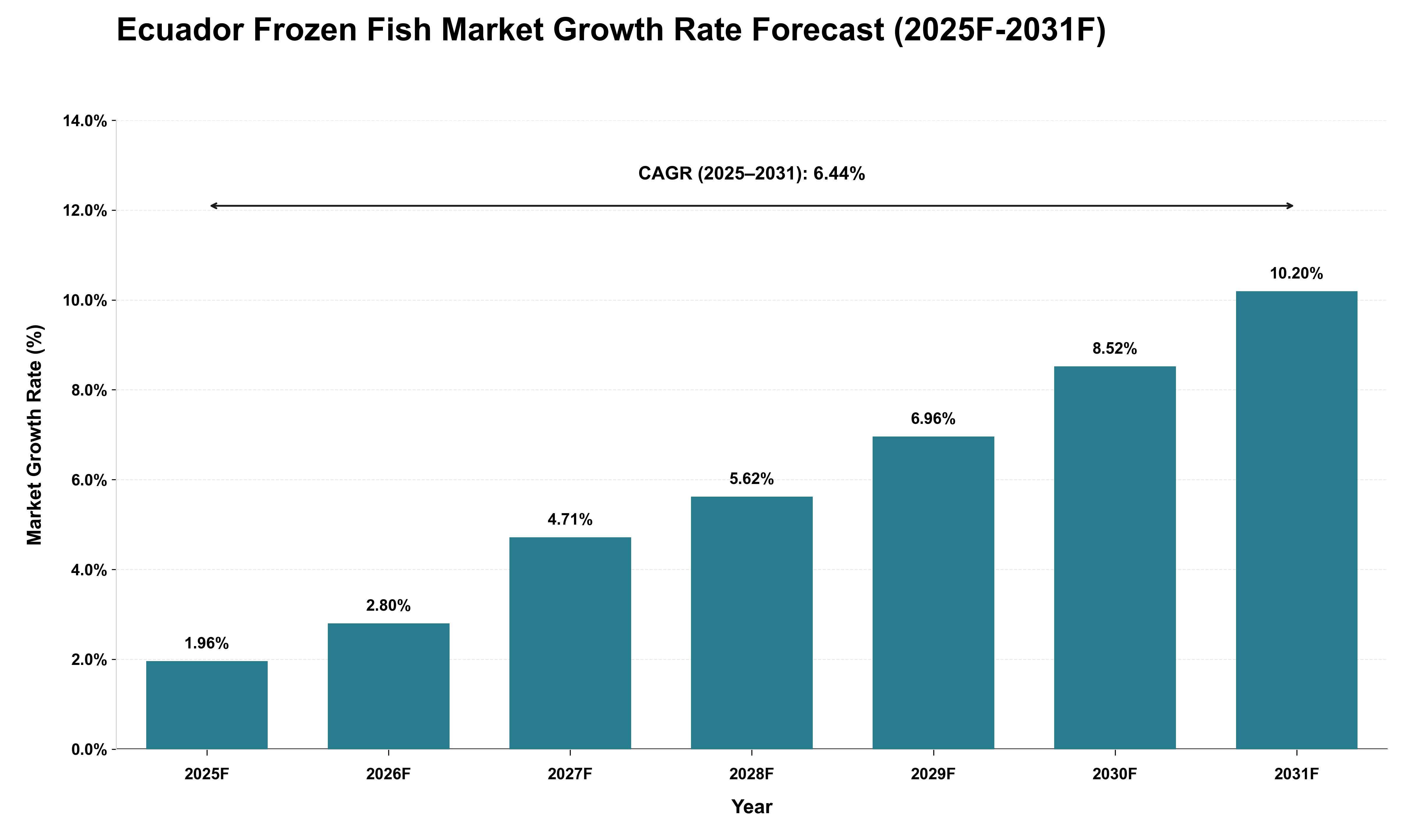 Ecuador Frozen Fish Market Growth Rate Analysis (2025 - 2031)