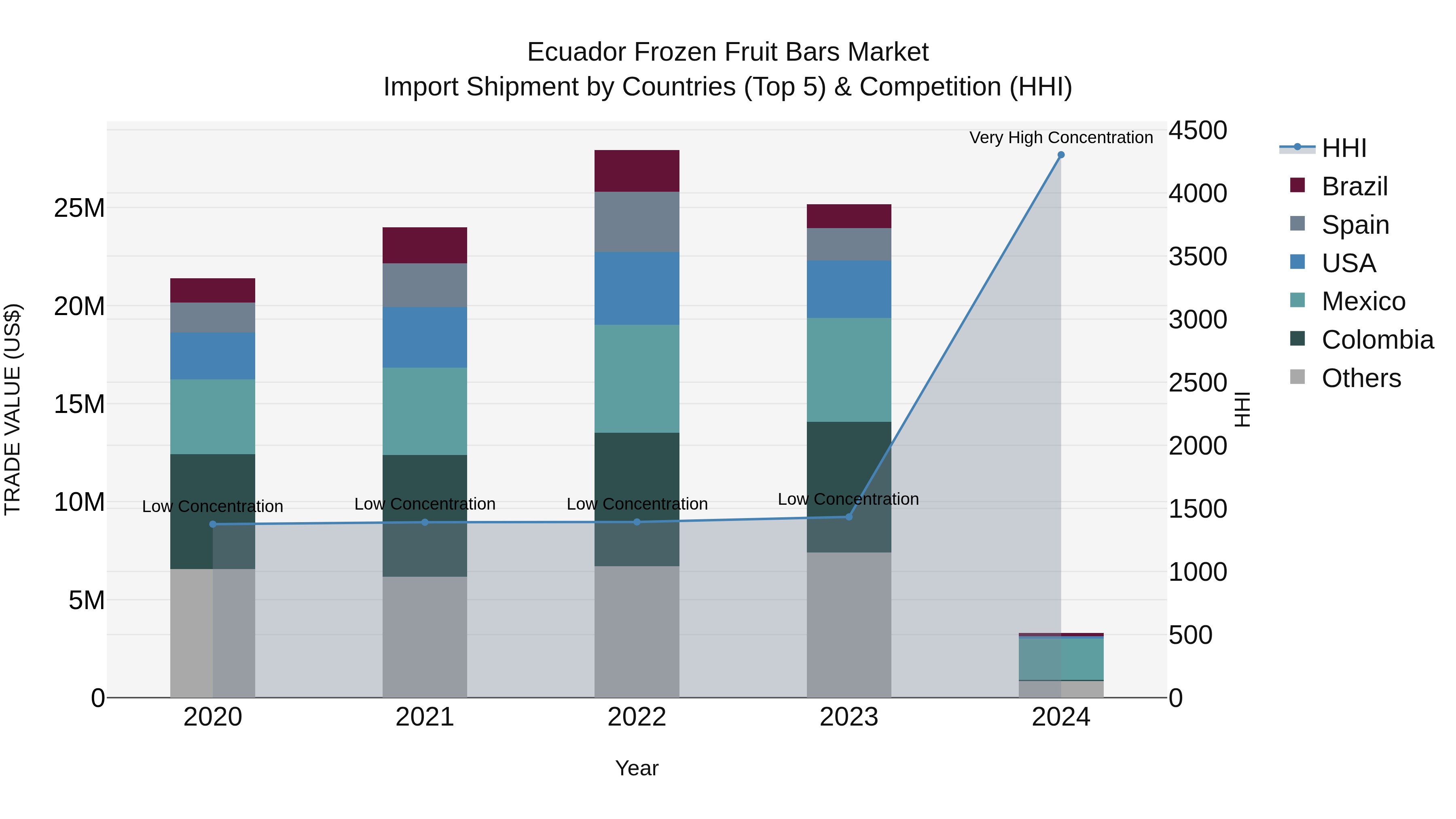 Ecuador Frozen Fruit Bars Market Top 5 Importing Countries and Market Competition (HHI) Analysis