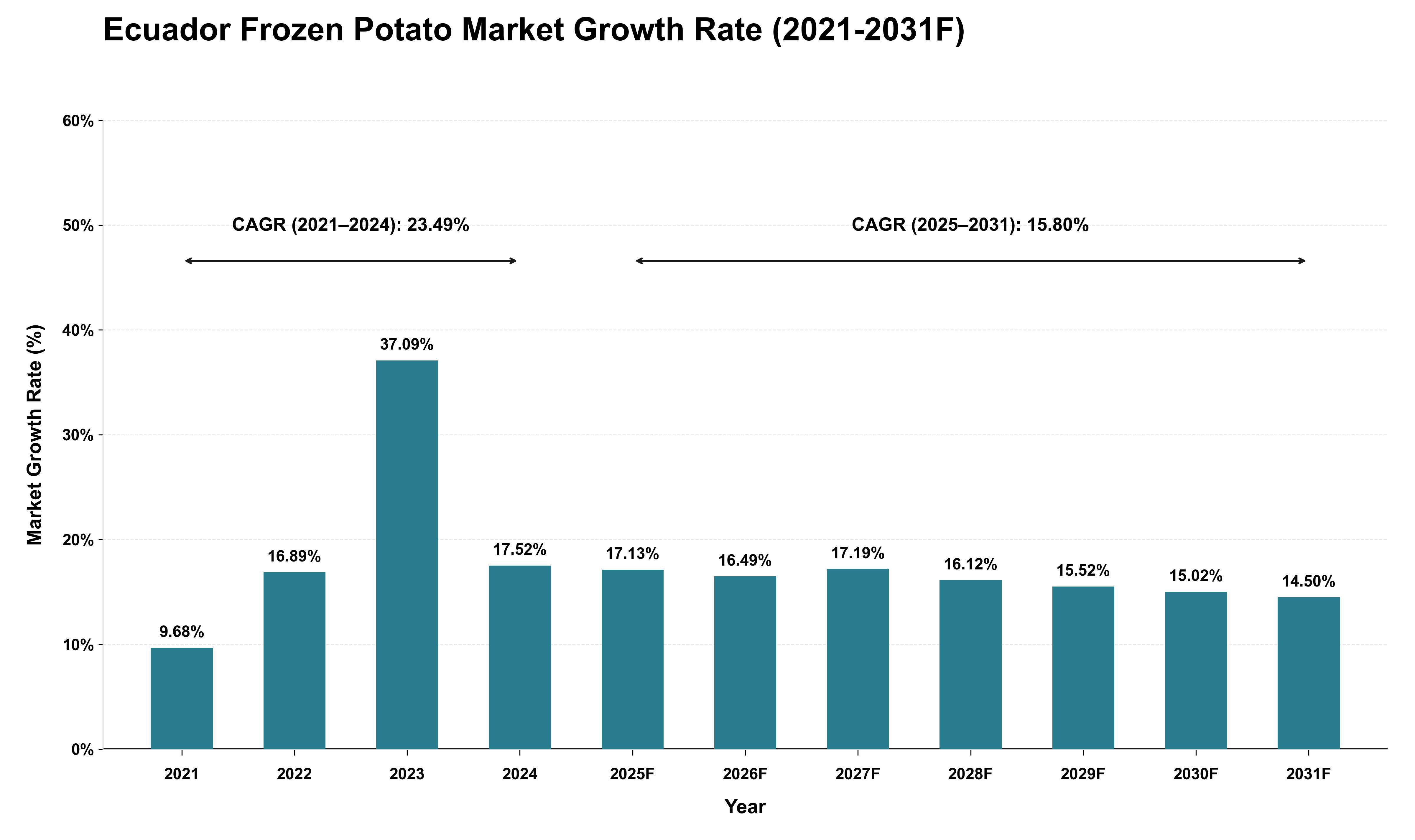 Ecuador Frozen Potato Market Growth Rate Analysis (2021 - 2031)