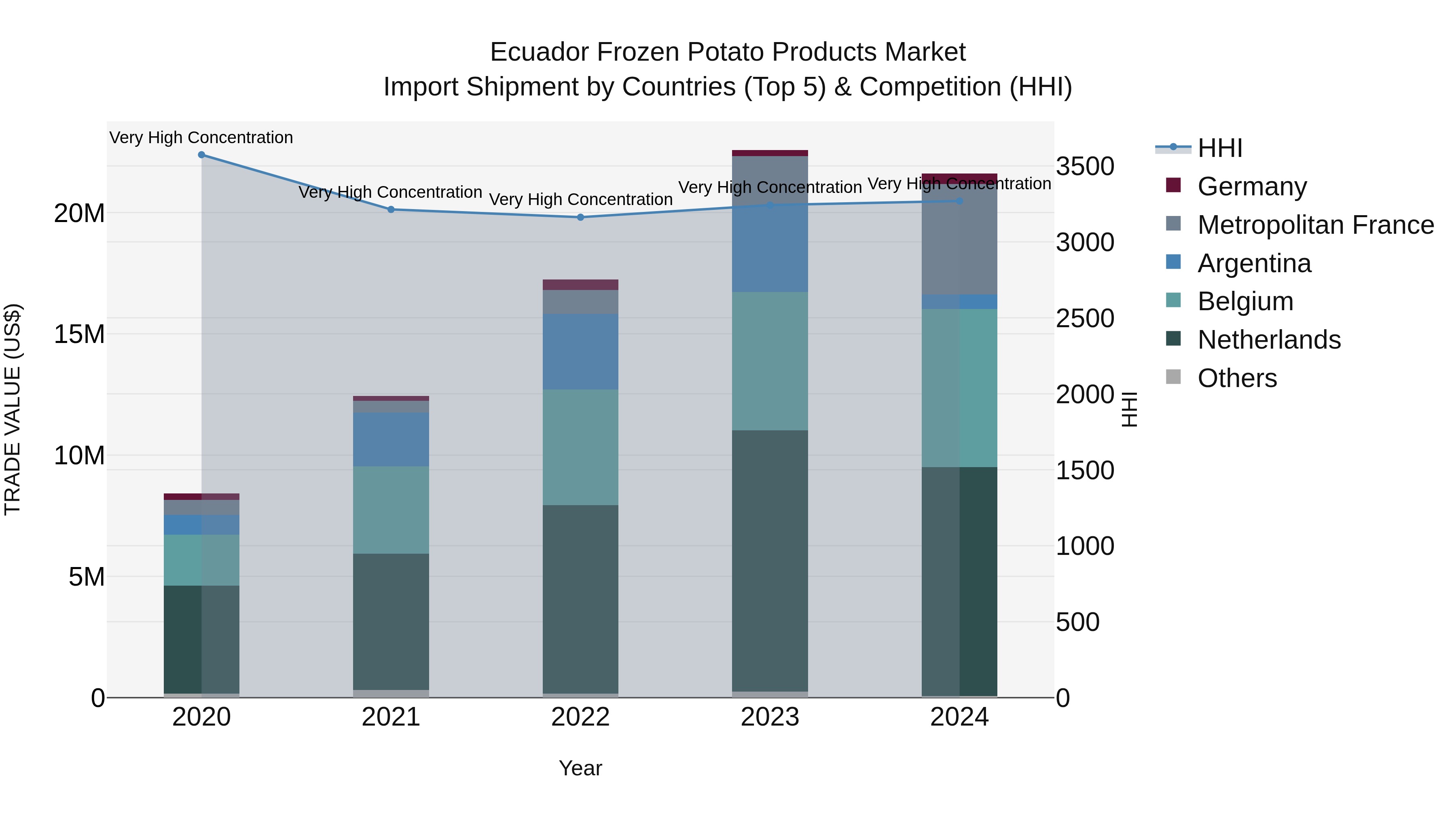 Ecuador Frozen Potato Products Market Top 5 Importing Countries and Market Competition (HHI) Analysis