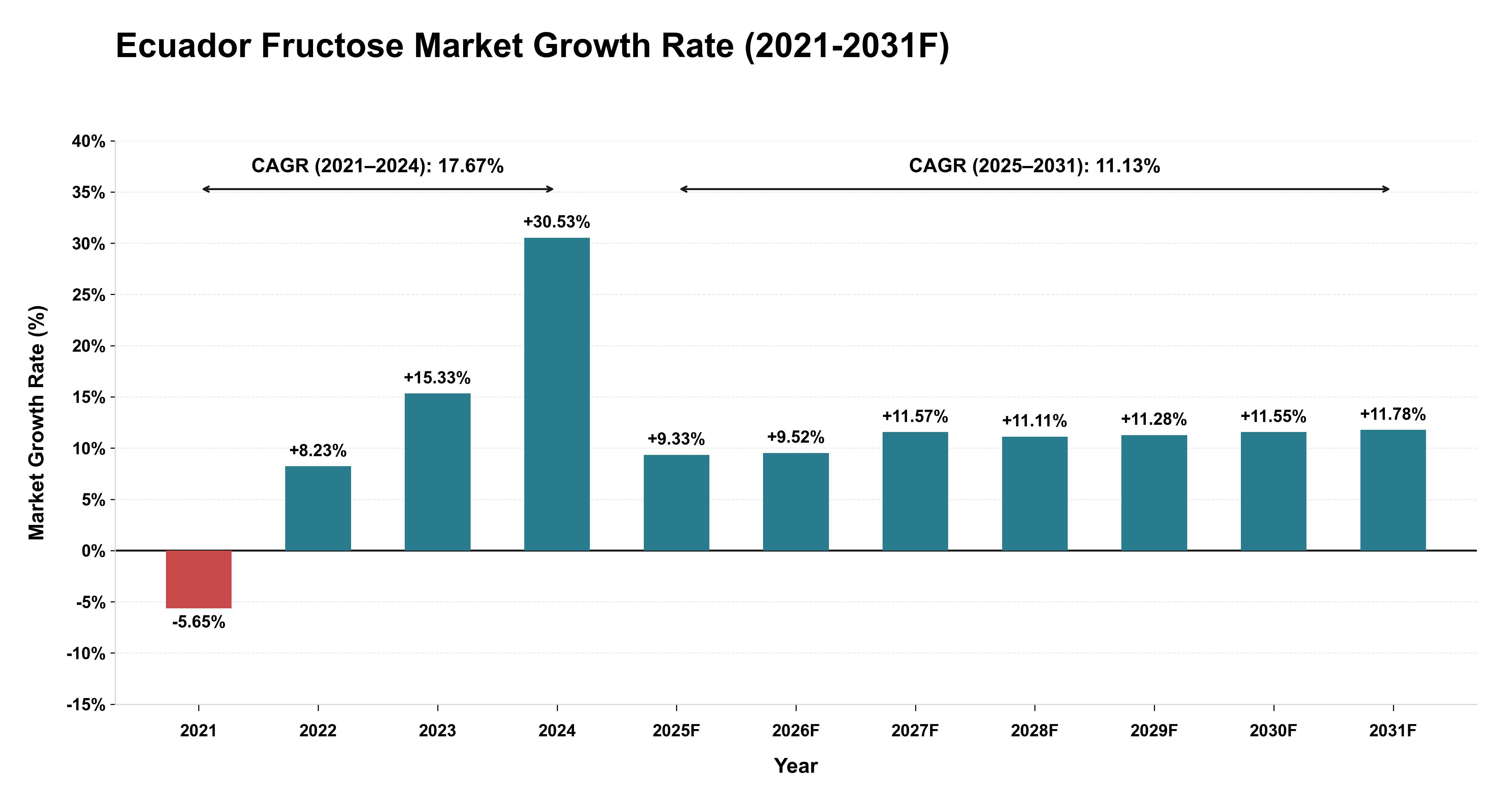 Ecuador Fructose Market Year-wise Growth Rate (2021-2031F)
