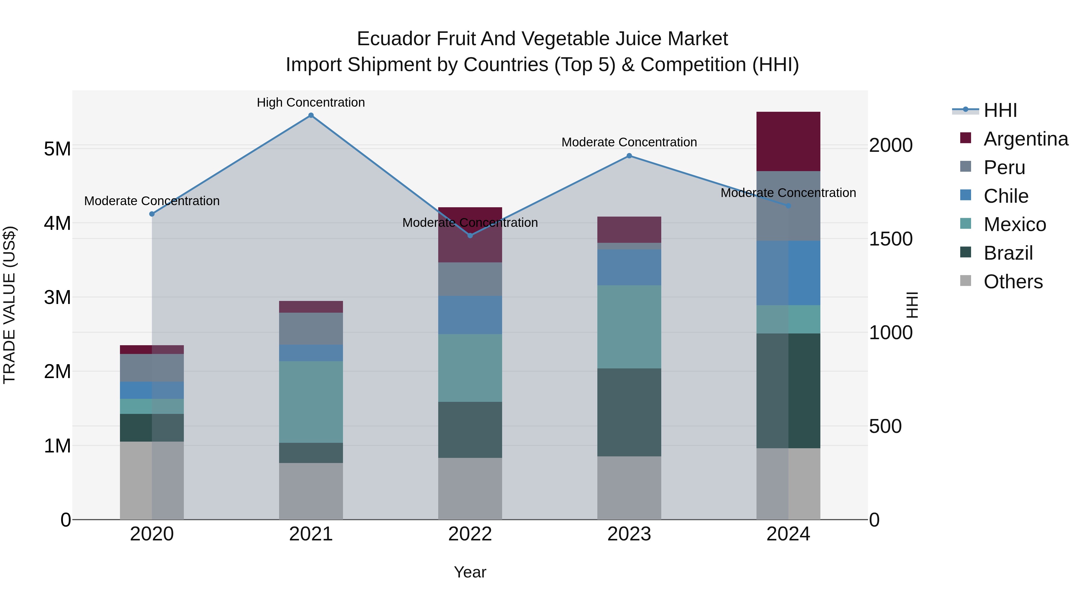 Ecuador Fruit and Vegetable Juice Market Top 5 Importing Countries and Market Competition (HHI) Analysis