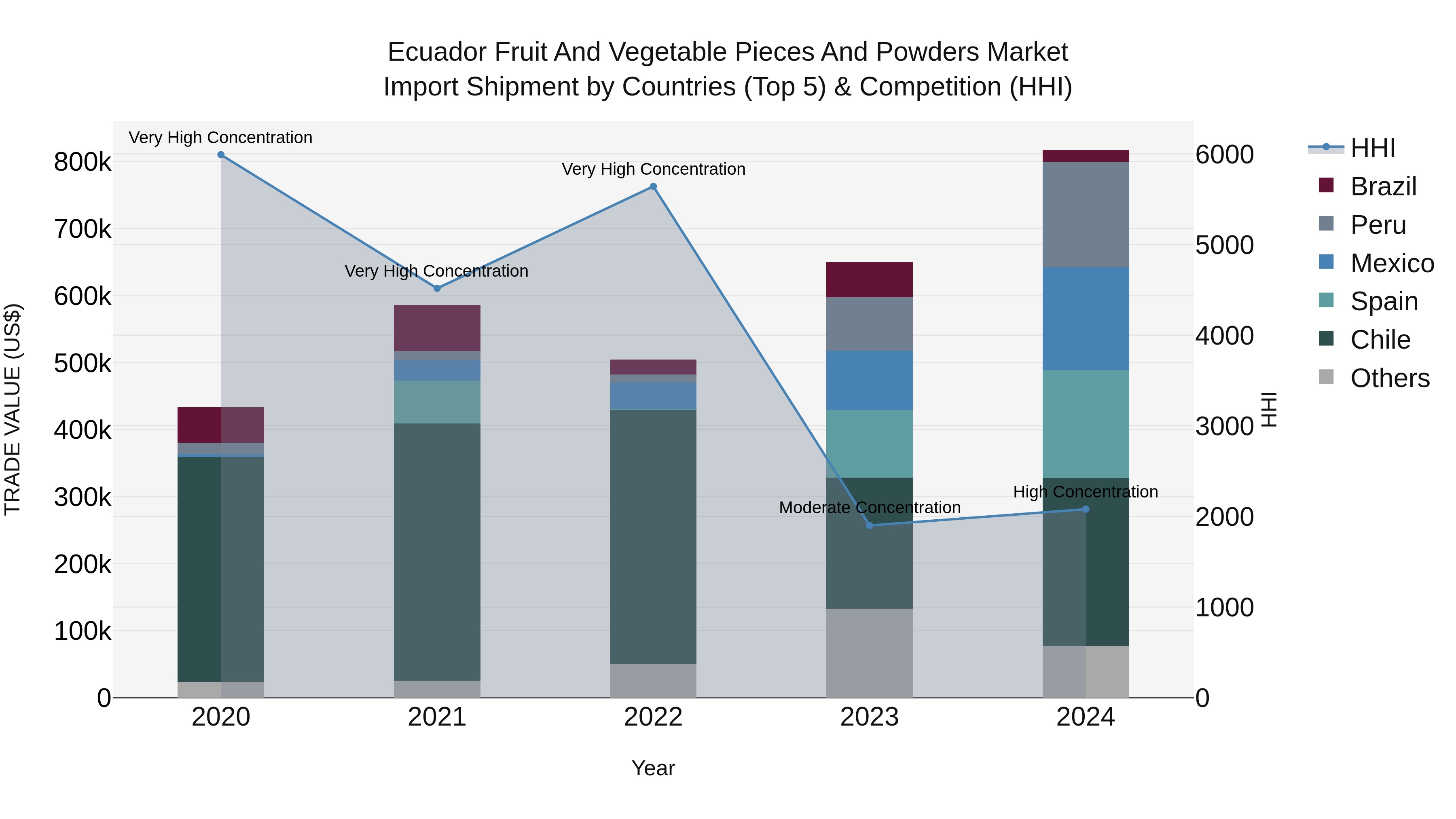 Ecuador Fruit and Vegetable Pieces and Powders Market Top 5 Importing Countries and Market Competition (HHI) Analysis