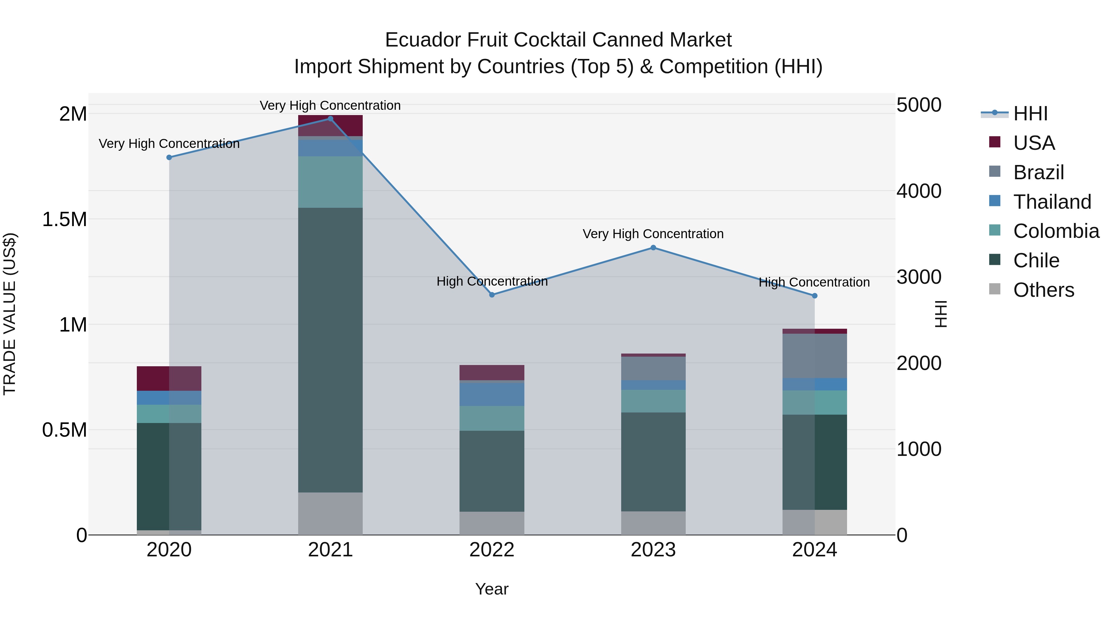 Ecuador Fruit Cocktail Canned Market Top 5 Importing Countries and Market Competition (HHI) Analysis