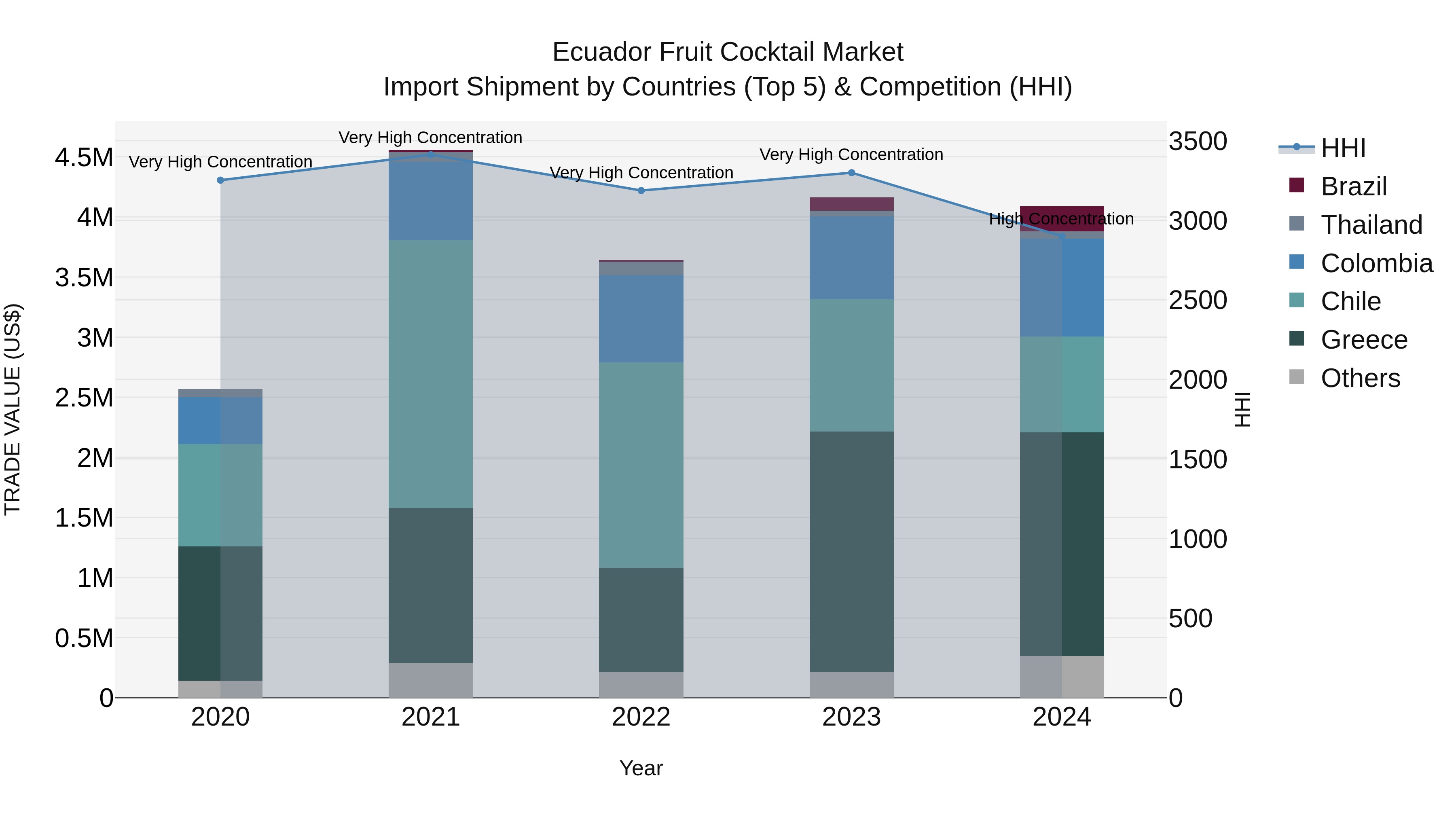 Ecuador Fruit Cocktail Market Top 5 Importing Countries and Market Competition (HHI) Analysis