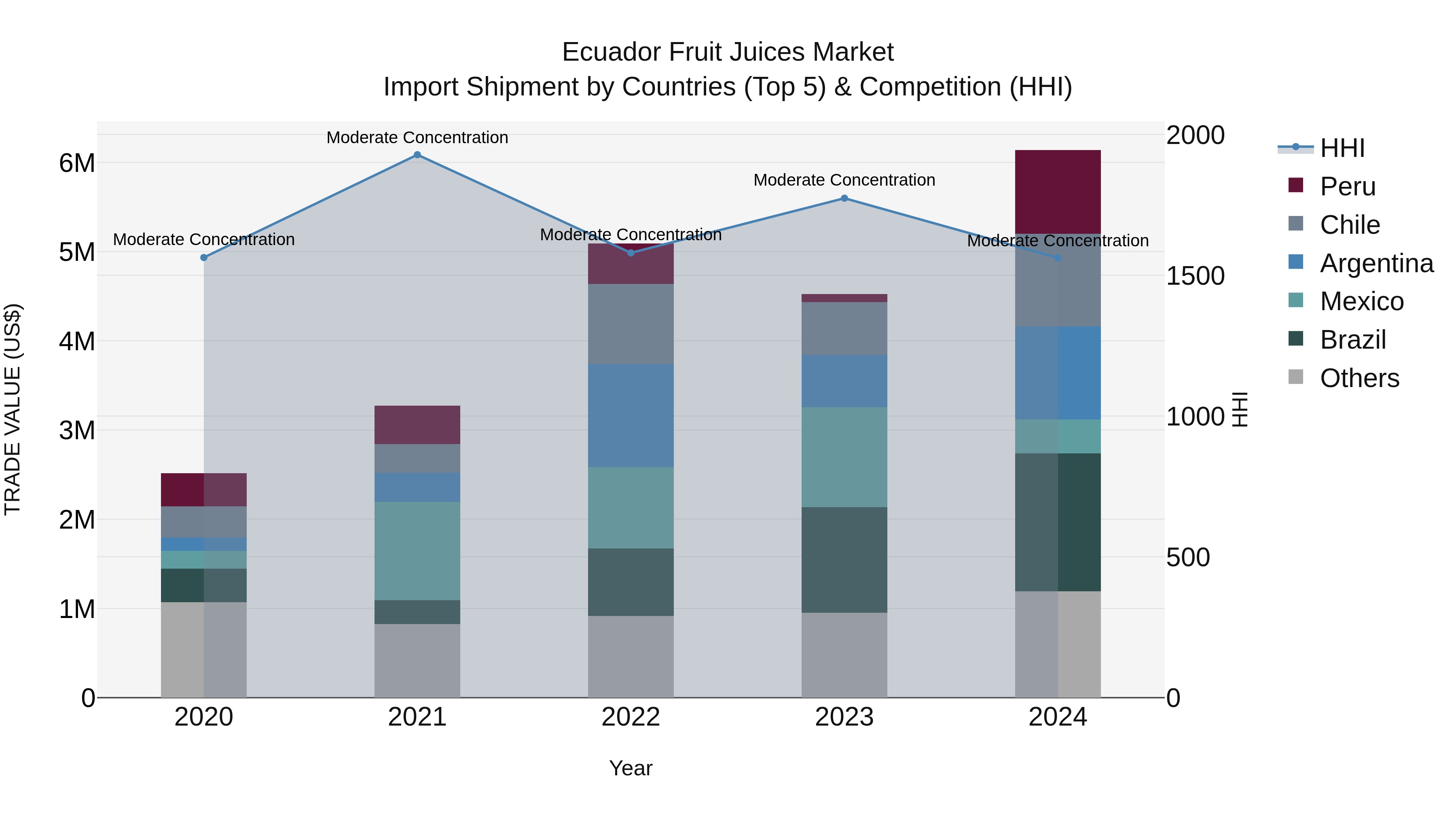 Ecuador Fruit Juices Market Top 5 Importing Countries and Market Competition (HHI) Analysis