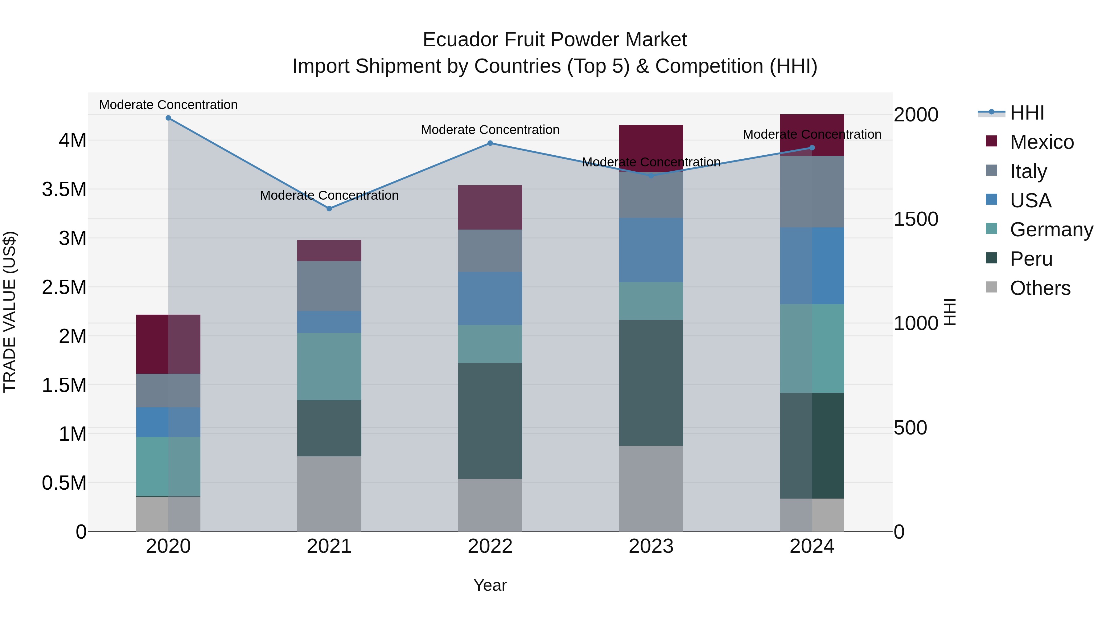 Ecuador Fruit Powder Market Top 5 Importing Countries and Market Competition (HHI) Analysis