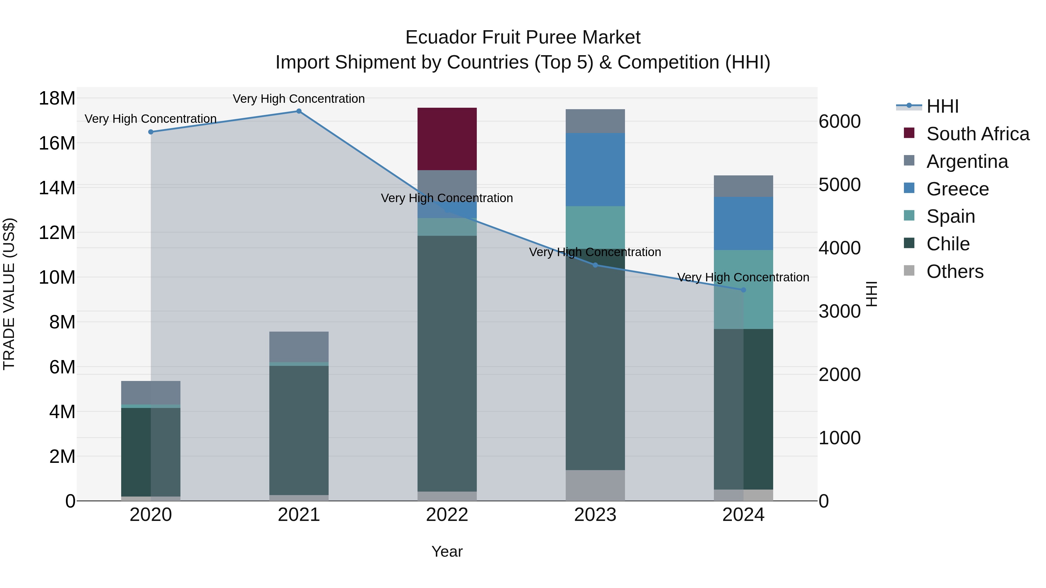 Ecuador Fruit Puree Market Top 5 Importing Countries and Market Competition (HHI) Analysis