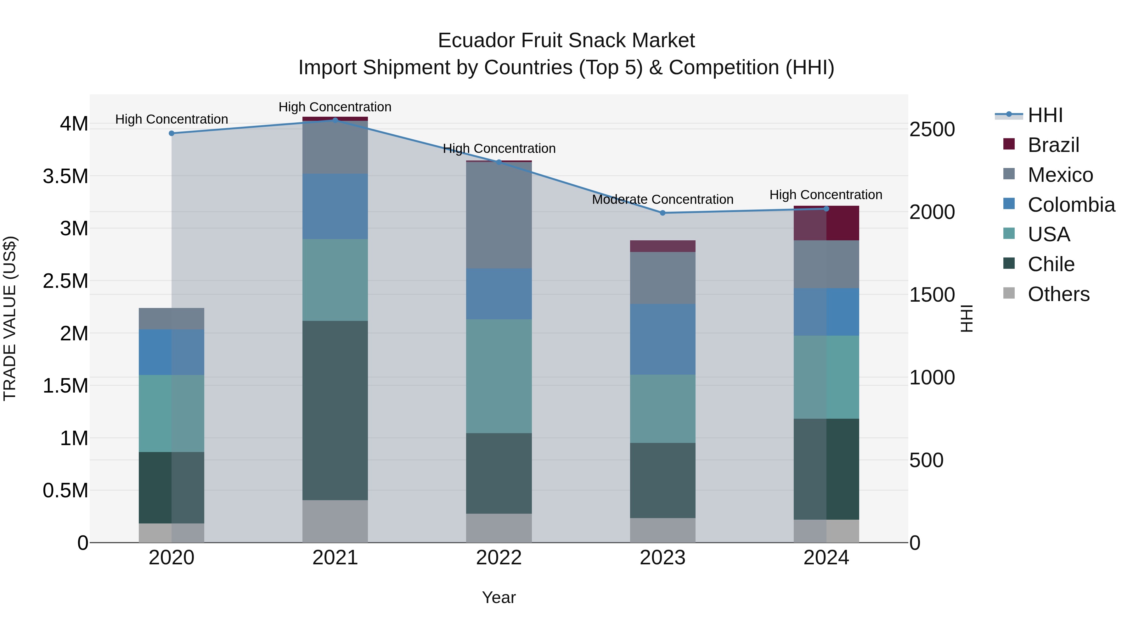 Ecuador Fruit Snack Market Top 5 Importing Countries and Market Competition (HHI) Analysis