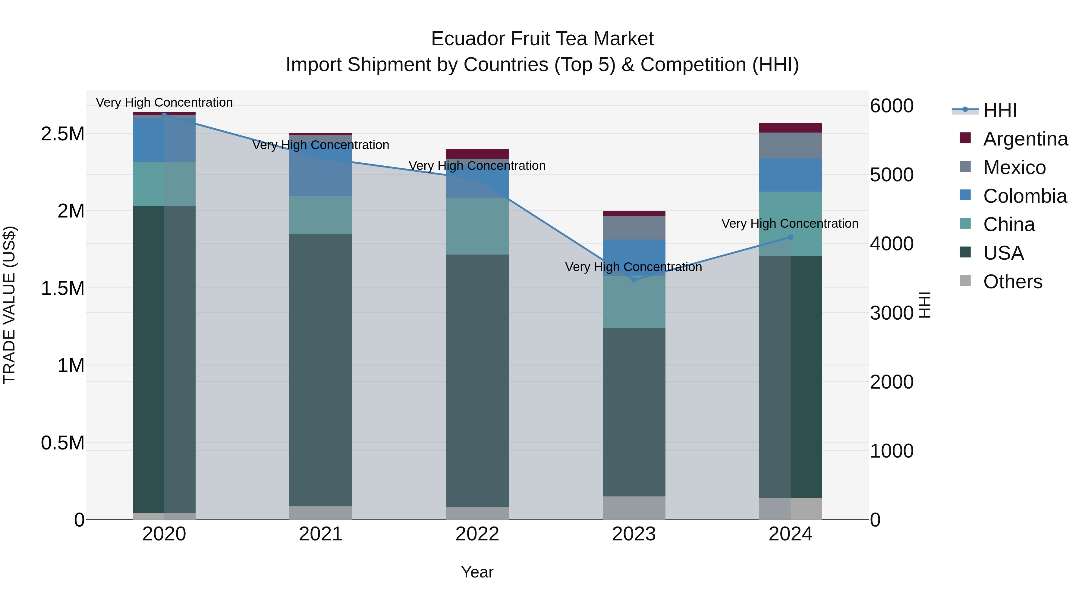 Ecuador Fruit Tea Market Top 5 Importing Countries and Market Competition (HHI) Analysis