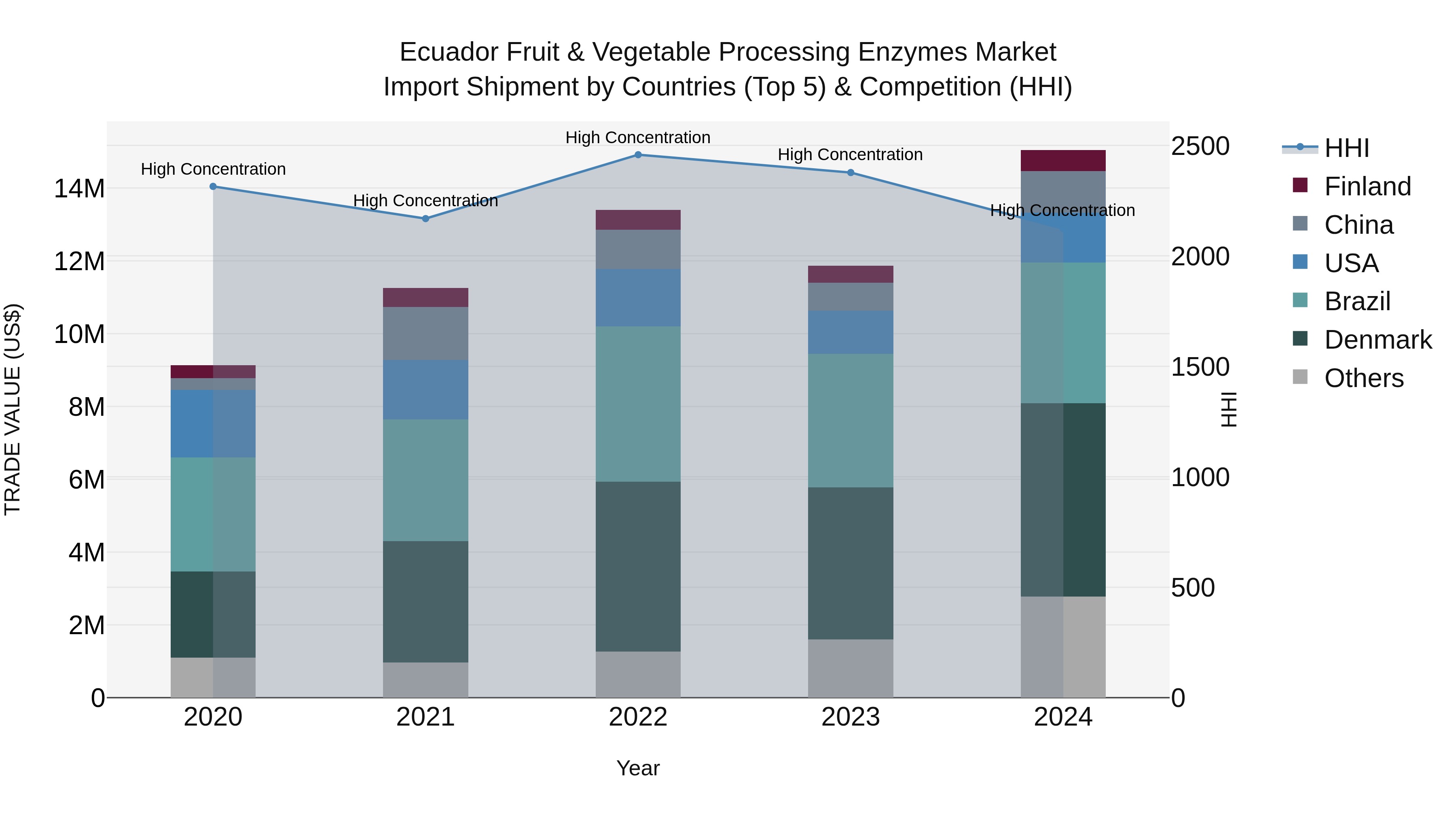 Ecuador Fruit & Vegetable Processing Enzymes Market Top 5 Importing Countries and Market Competition (HHI) Analysis