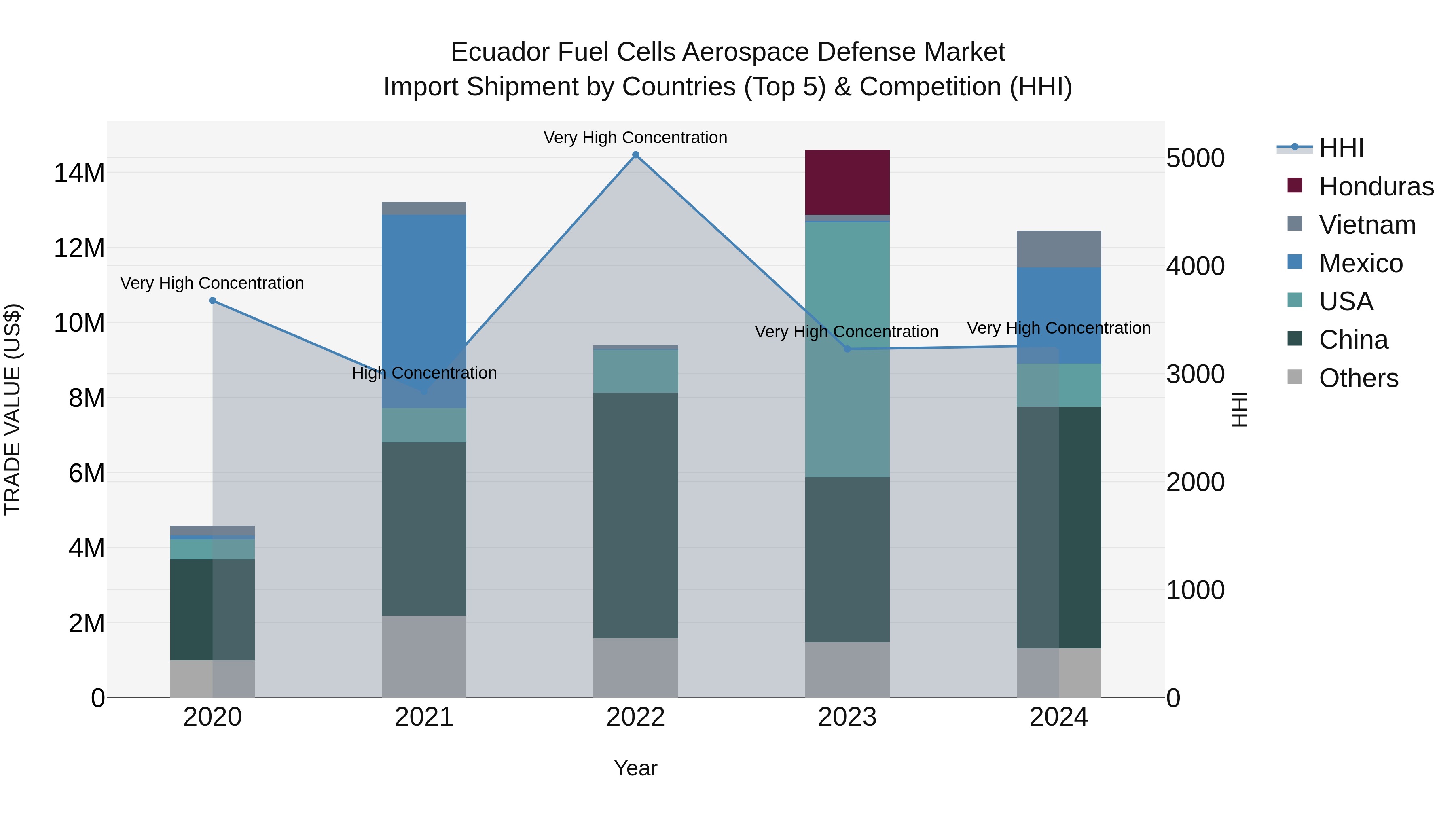 Ecuador Fuel Cells Aerospace Defense Market Top 5 Importing Countries and Market Competition (HHI) Analysis