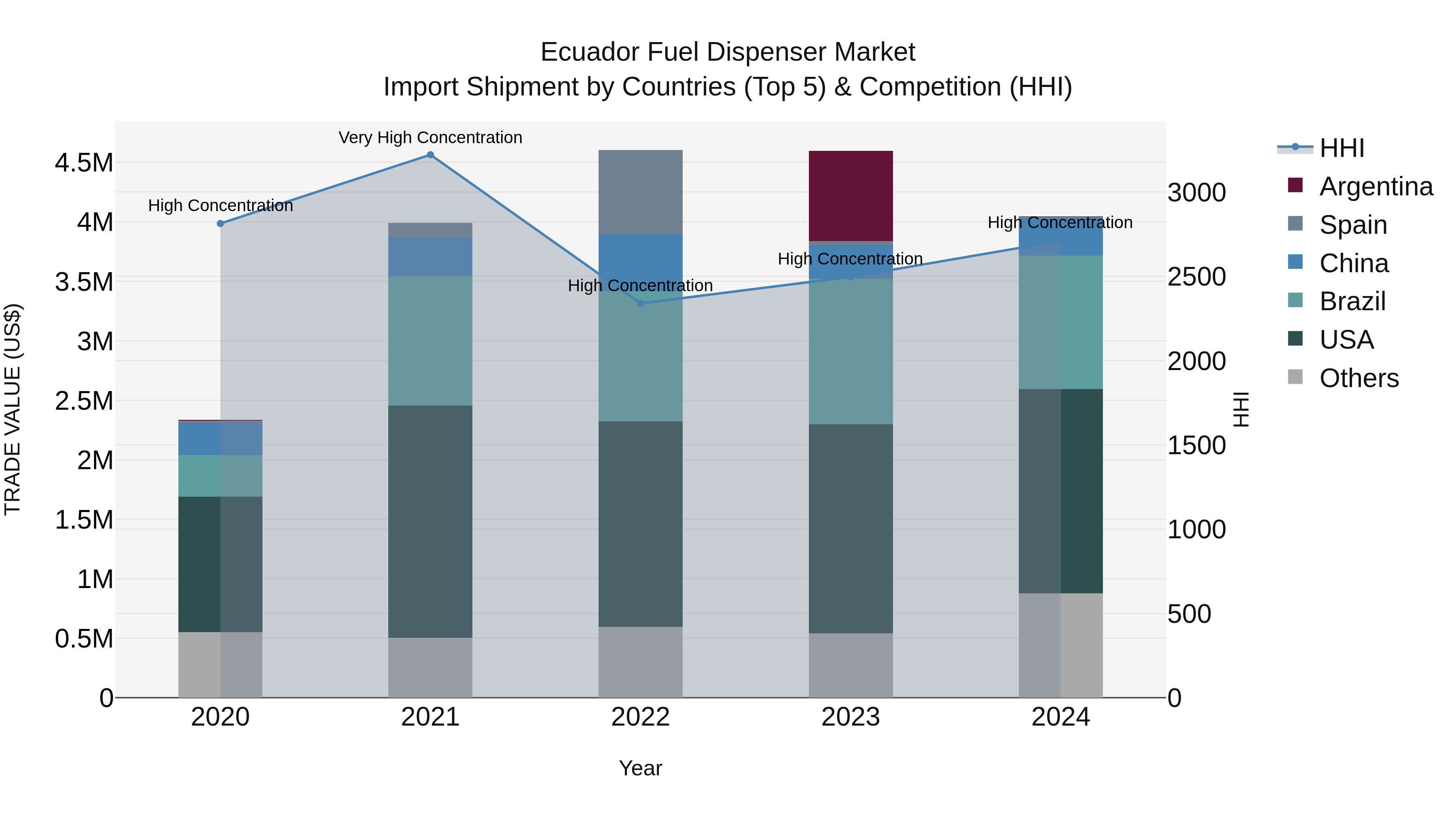 Ecuador Fuel Dispenser Market Top 5 Importing Countries and Market Competition (HHI) Analysis