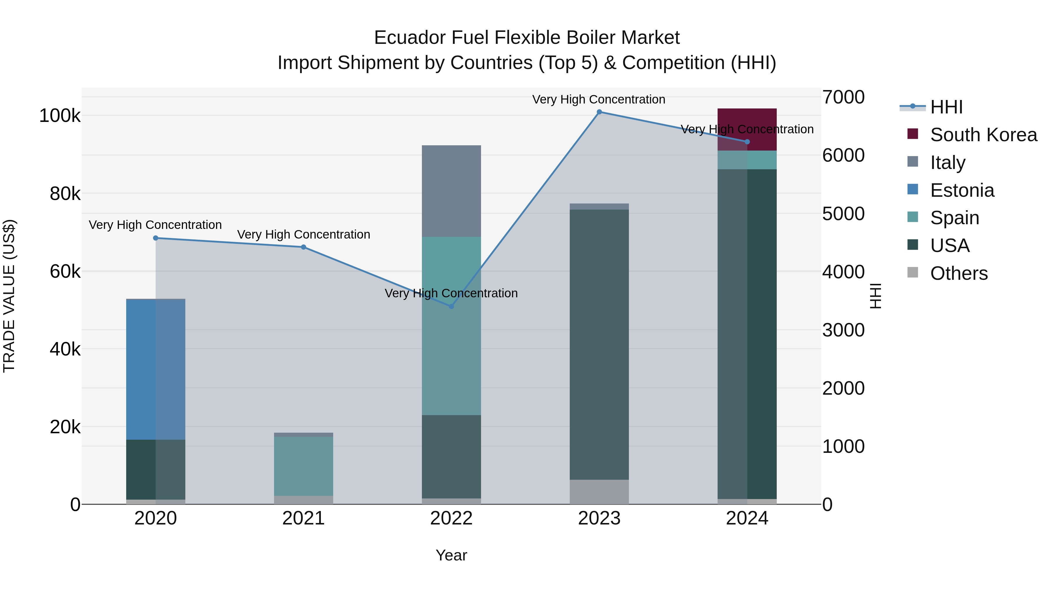 Ecuador Fuel Flexible Boiler Market Top 5 Importing Countries and Market Competition (HHI) Analysis