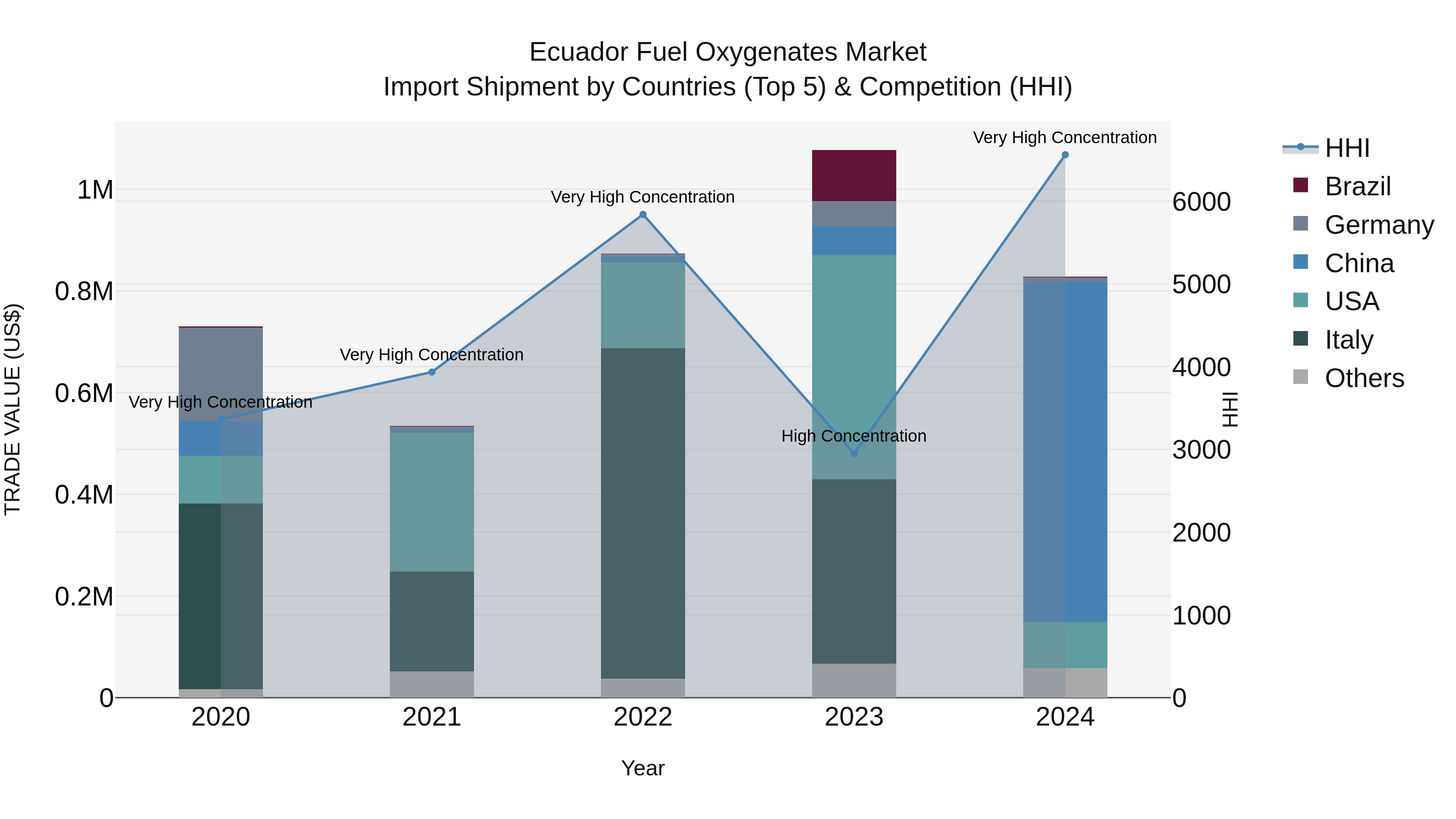 Ecuador Fuel Oxygenates Market Top 5 Importing Countries and Market Competition (HHI) Analysis