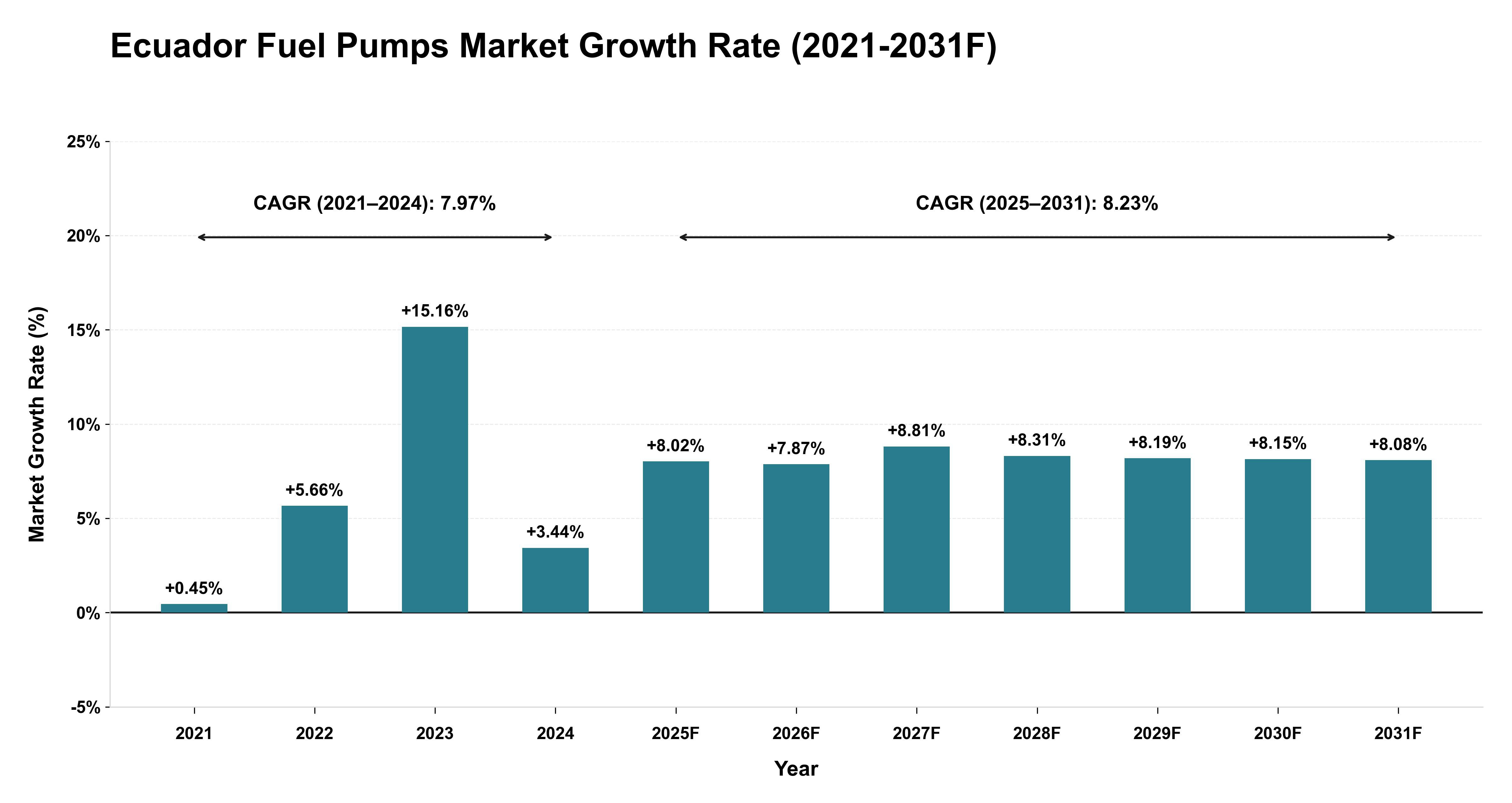 Ecuador Fuel Pumps Market Year-wise Growth Rate (2021-2031F)