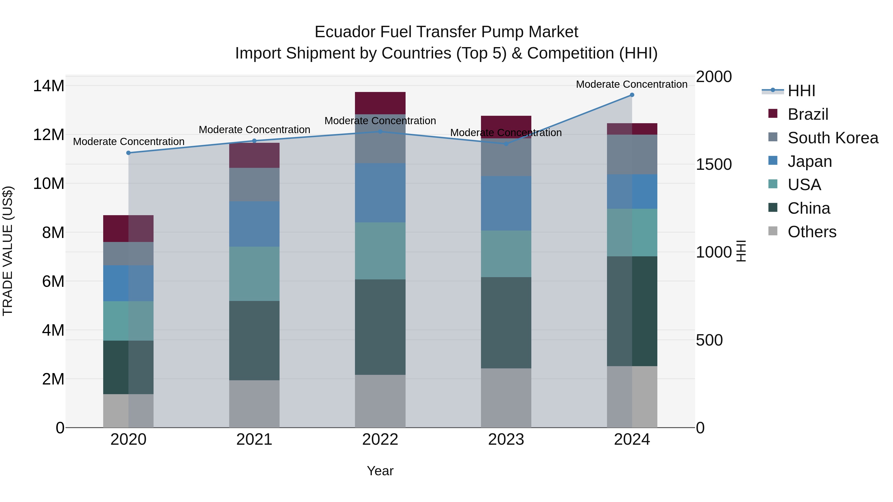 Ecuador Fuel Transfer Pump Market Top 5 Importing Countries and Market Competition (HHI) Analysis