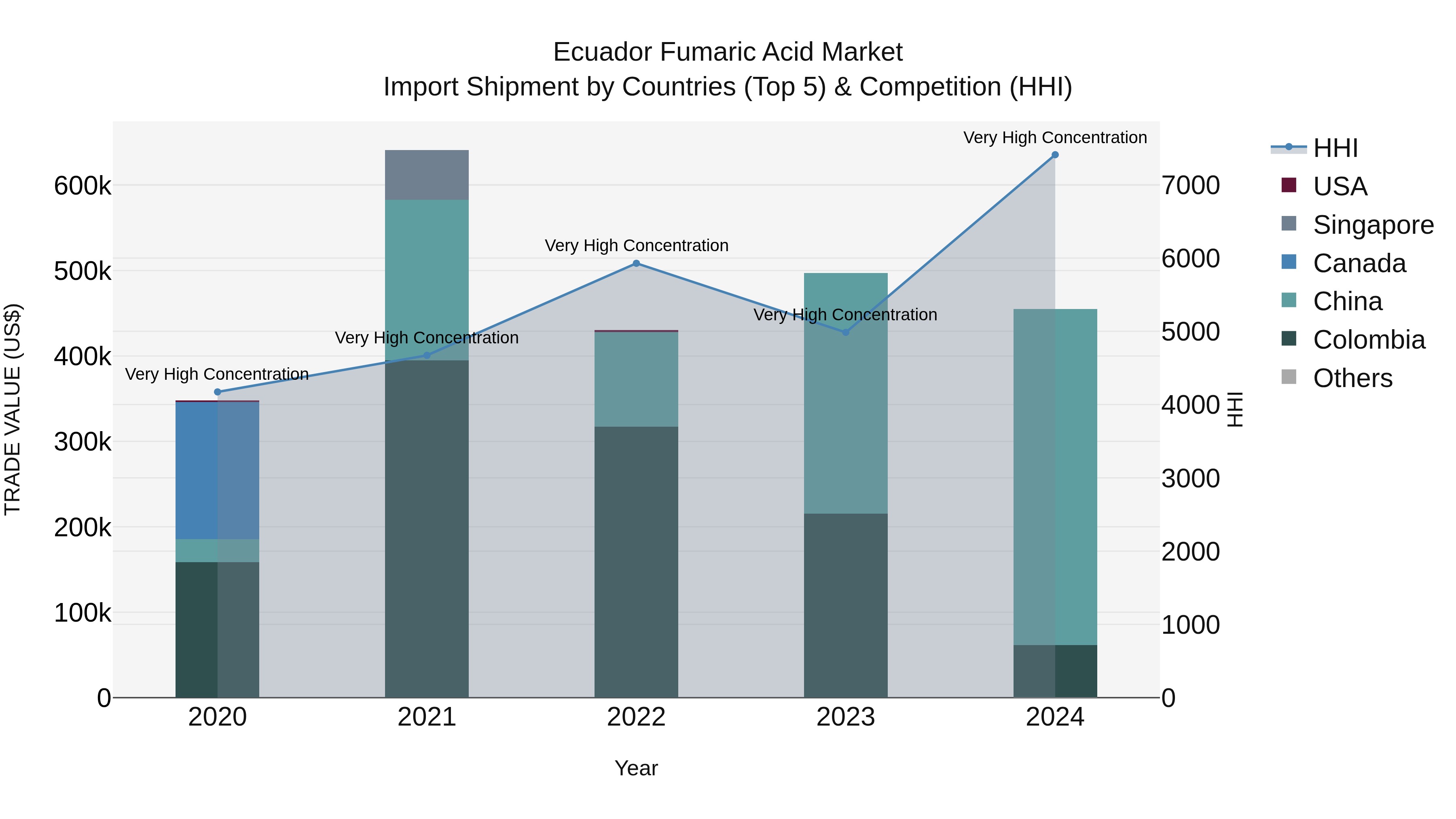 Ecuador Fumaric Acid Market Top 5 Importing Countries and Market Competition (HHI) Analysis